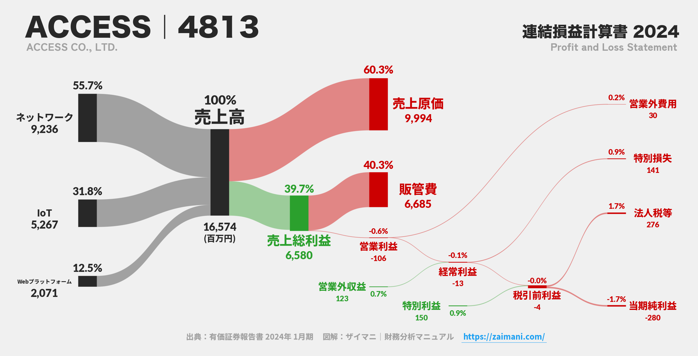 ACCESS｜4813の損益計算書サンキーダイアグラム図解資料