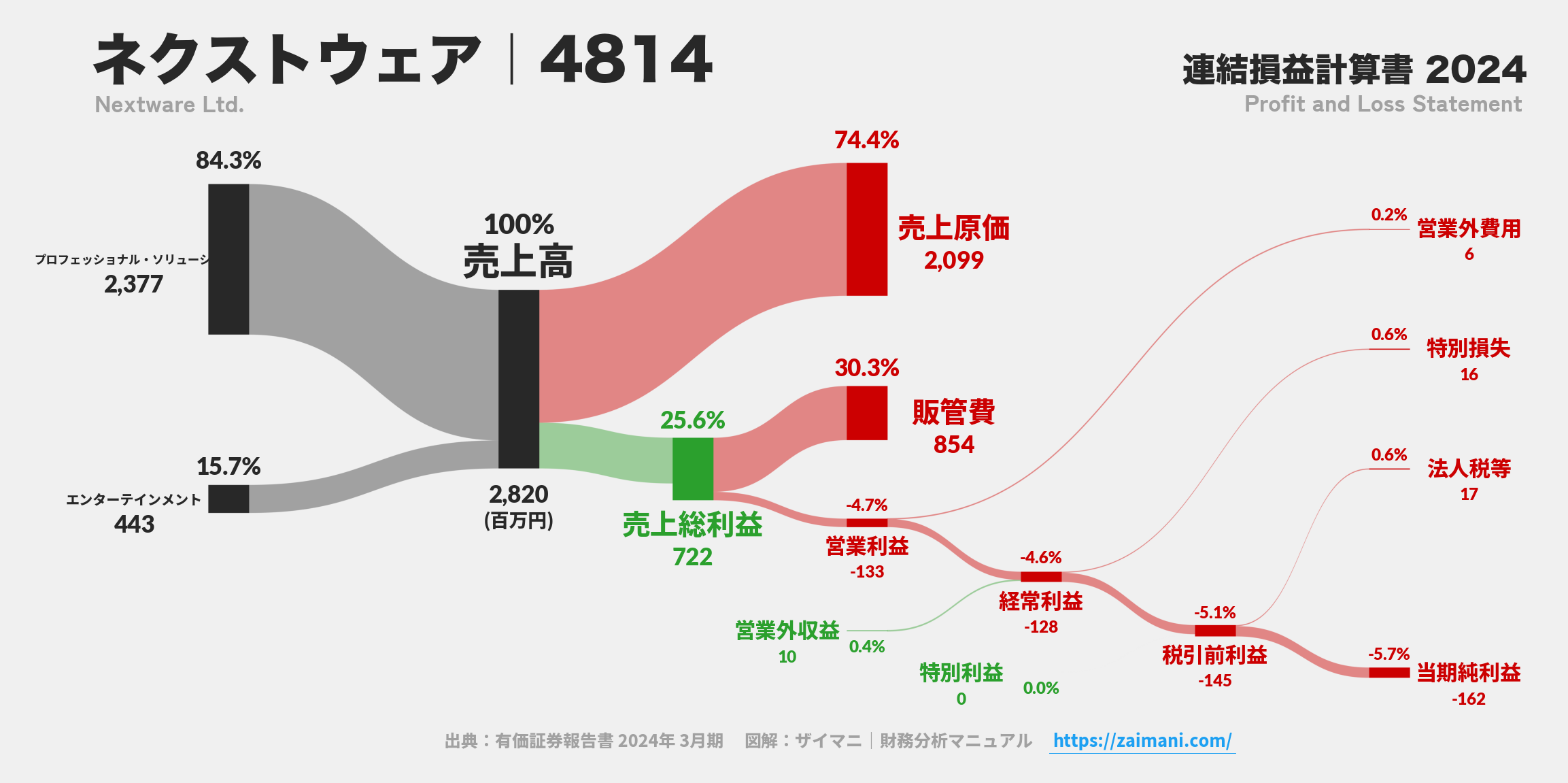 ネクストウェア｜4814の損益計算書サンキーダイアグラム図解資料