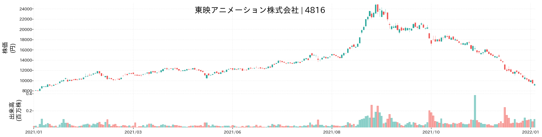 東映アニメーションの株価推移(2021)