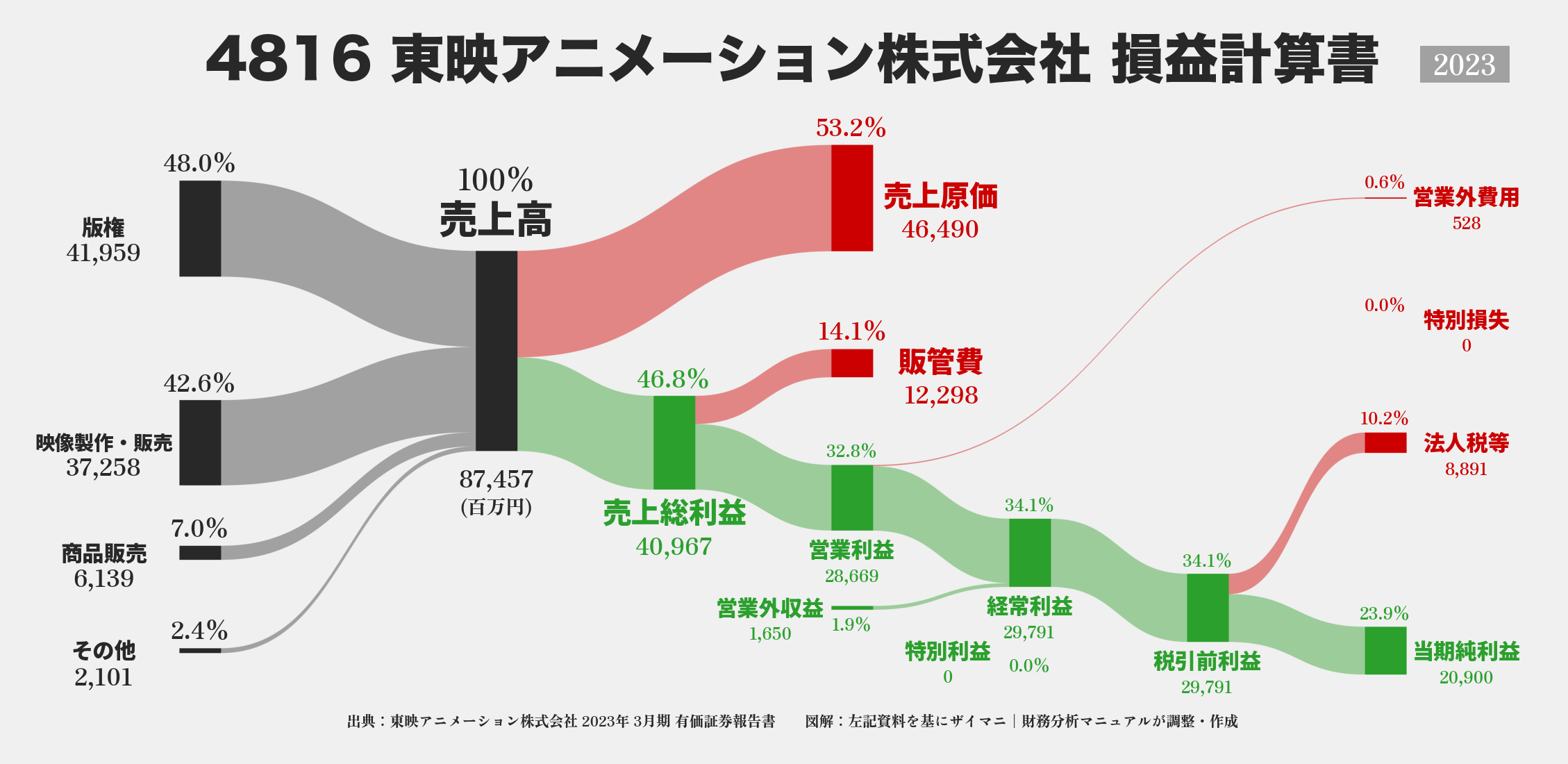 東映アニメーション｜4816の損益計算書サンキーダイアグラム図解資料