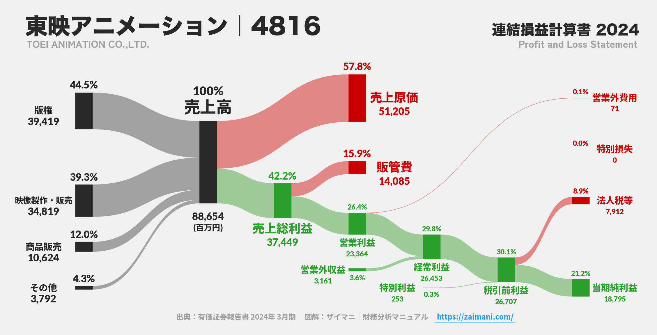 東映アニメーション｜4816の損益計算書サンキーダイアグラム図解資料