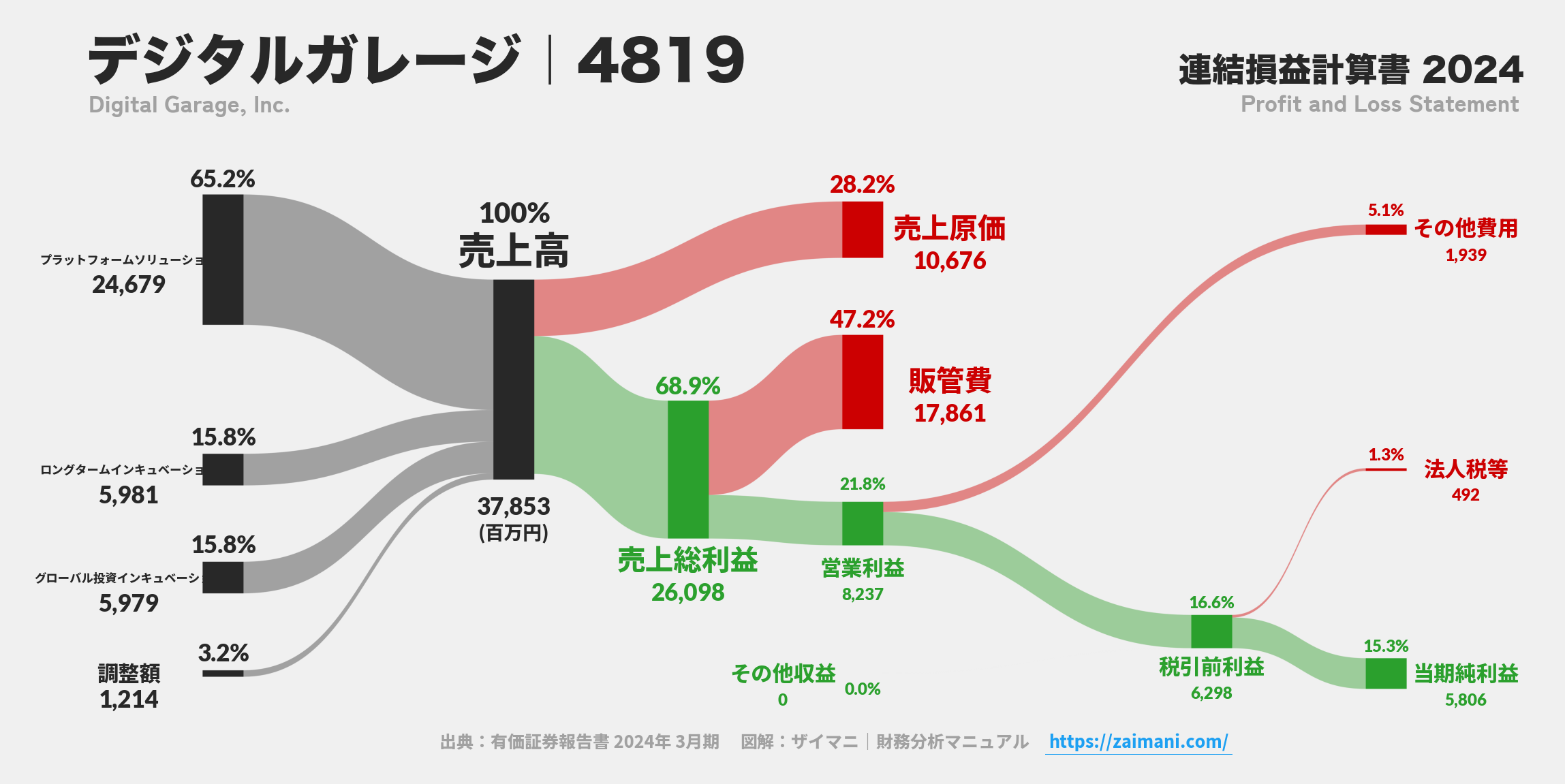 デジタルガレージ｜4819の損益計算書サンキーダイアグラム図解資料