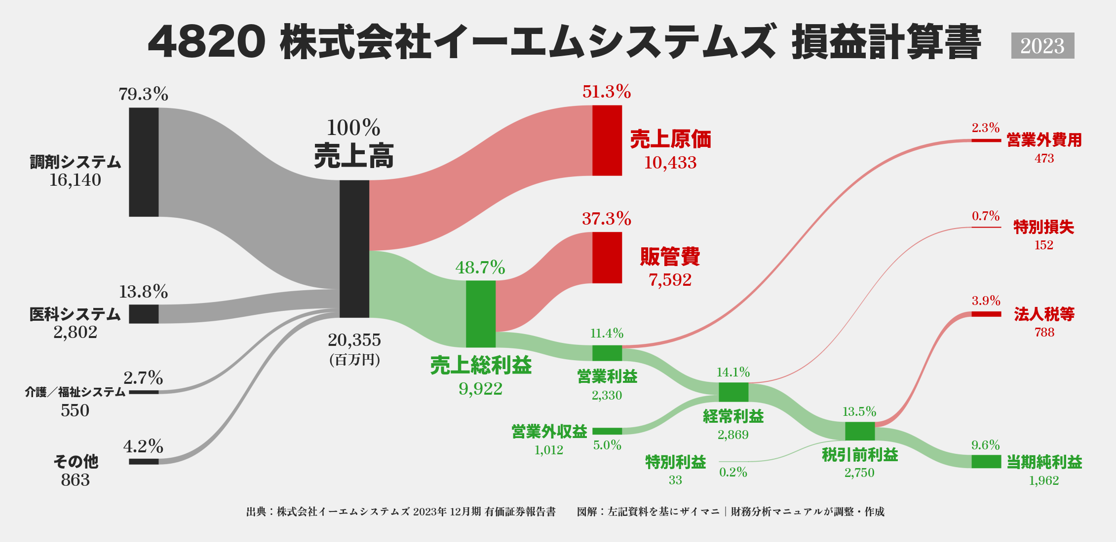 イーエムシステムズ｜4820の損益計算書サンキーダイアグラム図解資料