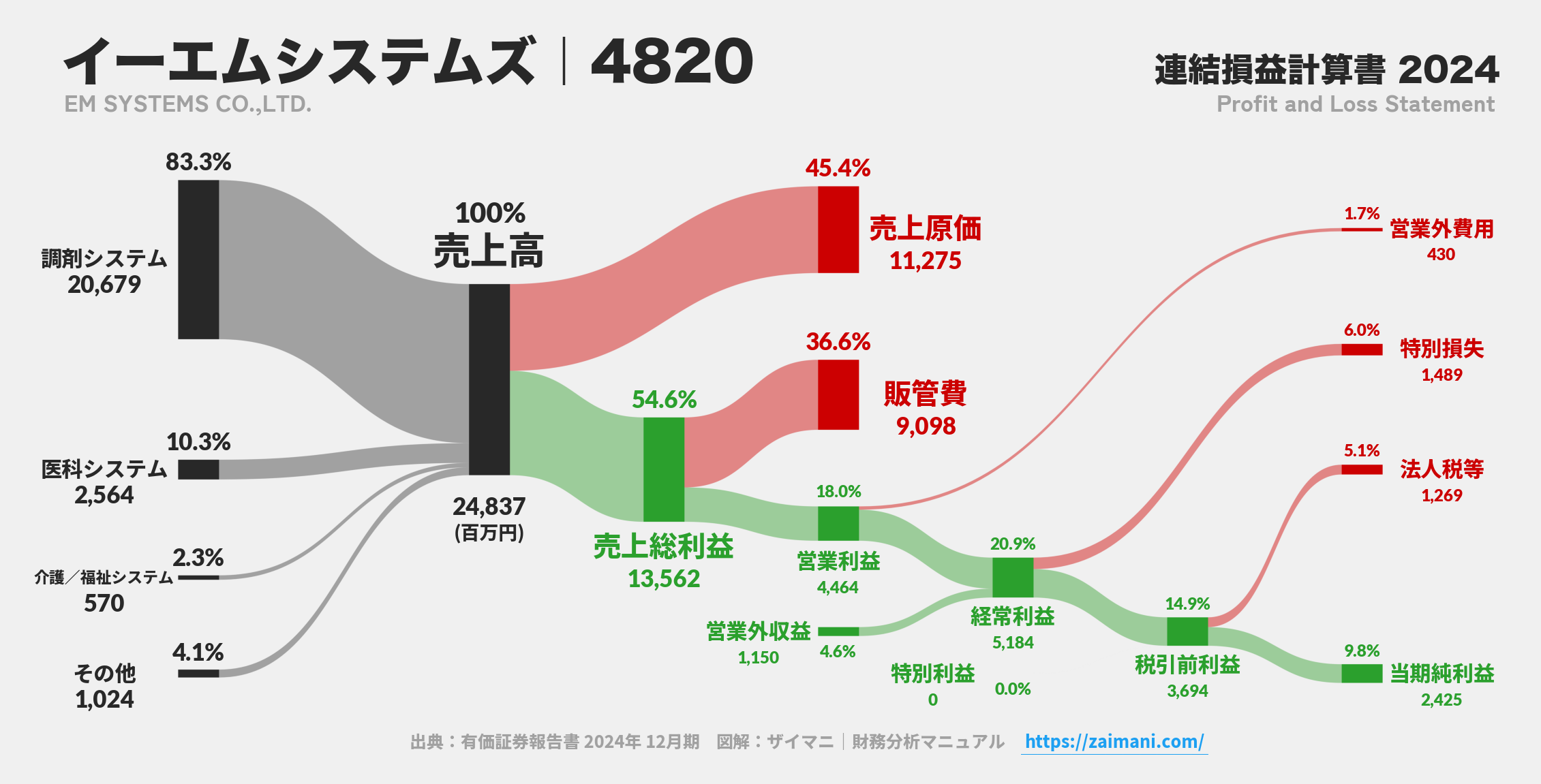 イーエムシステムズ｜4820の損益計算書サンキーダイアグラム図解資料