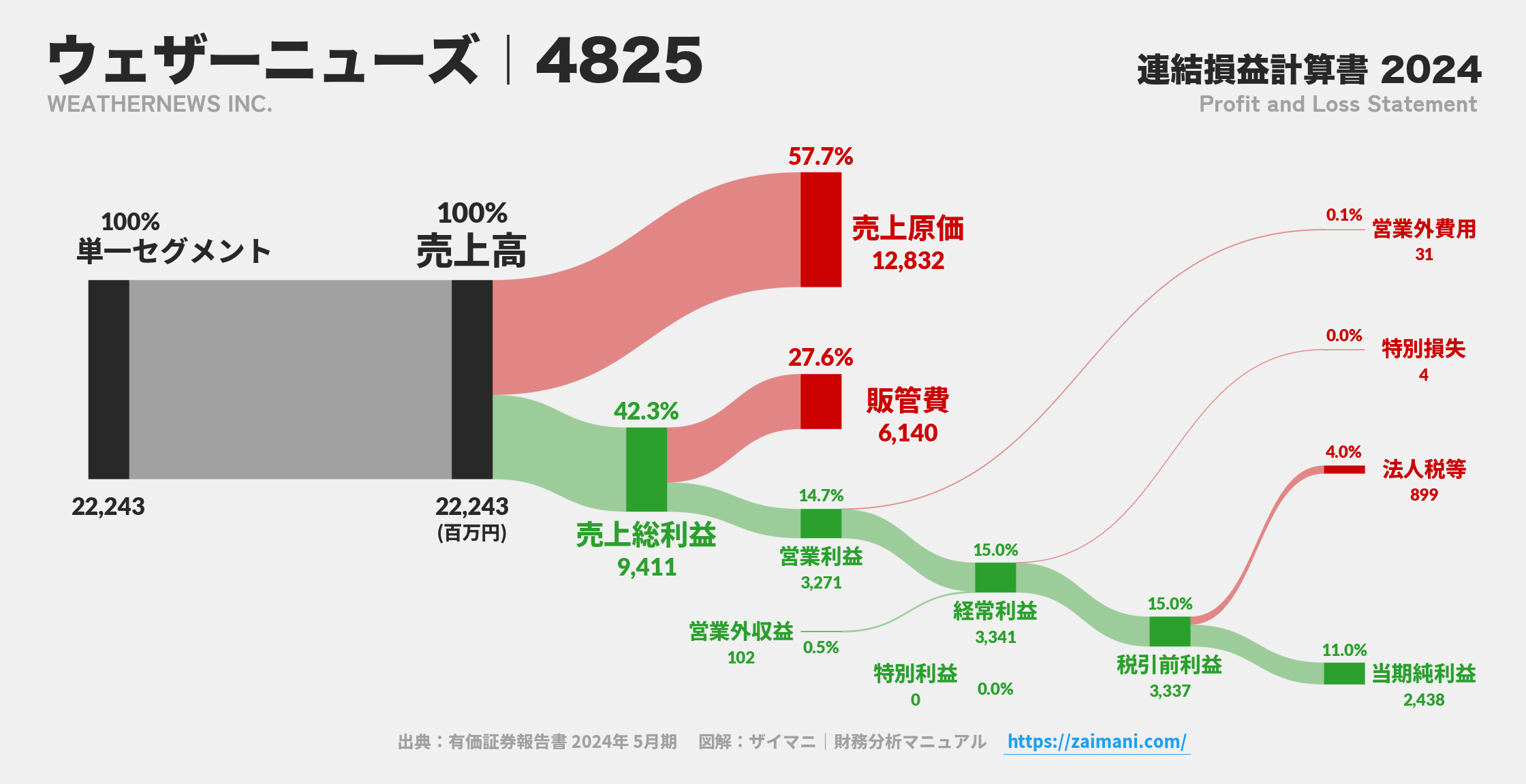 ウェザーニューズ｜4825の損益計算書サンキーダイアグラム図解資料