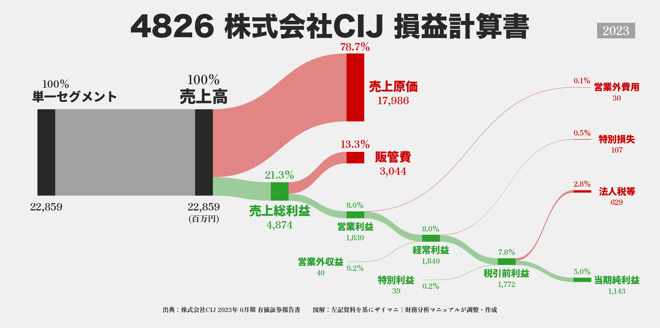 CIJ｜4826の損益計算書サンキーダイアグラム図解資料