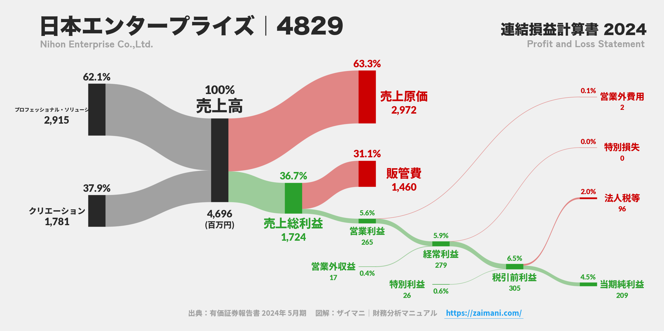 日本エンタープライズ｜4829の損益計算書サンキーダイアグラム図解資料