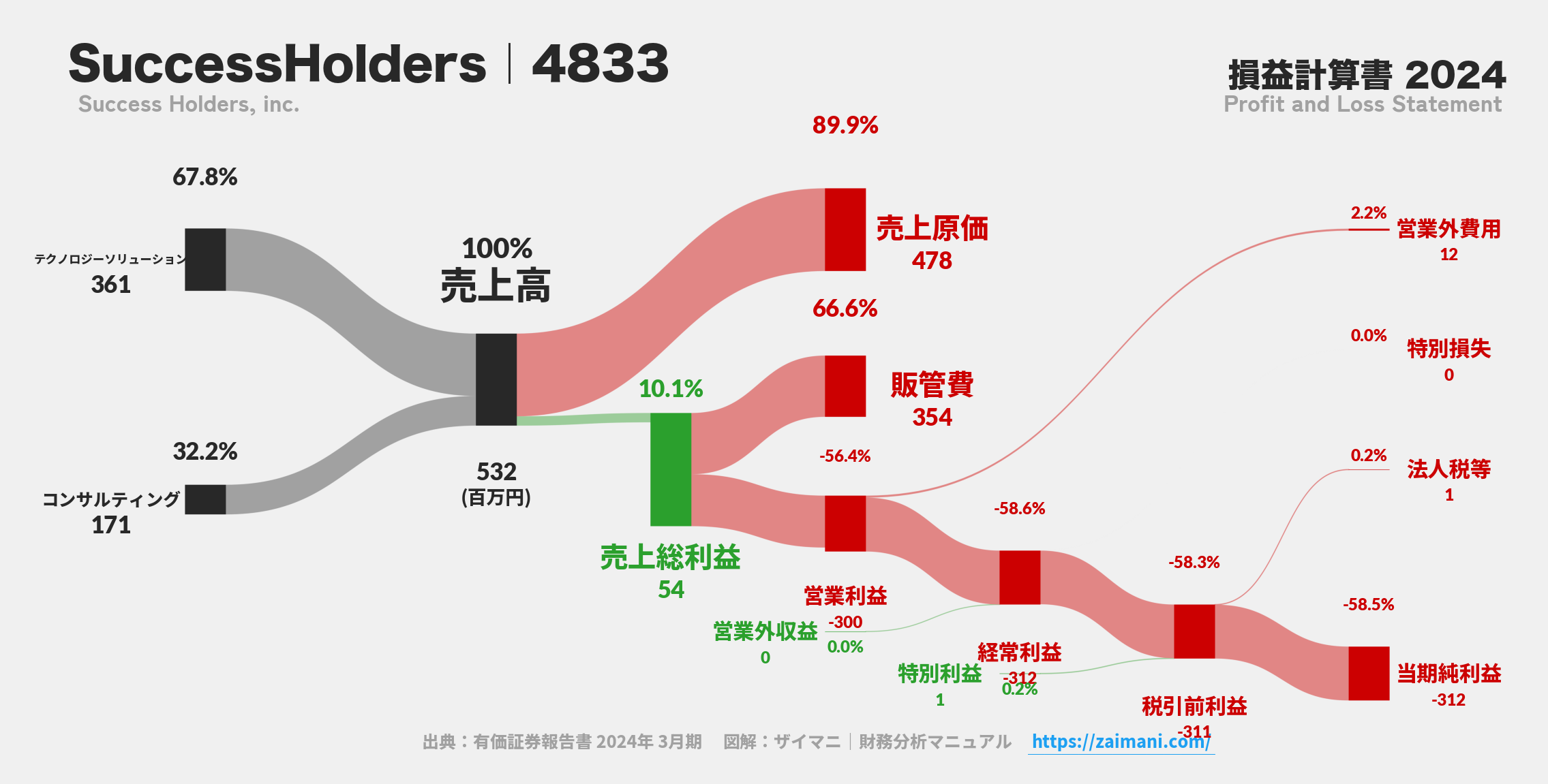 SuccessHolders｜4833の損益計算書サンキーダイアグラム図解資料
