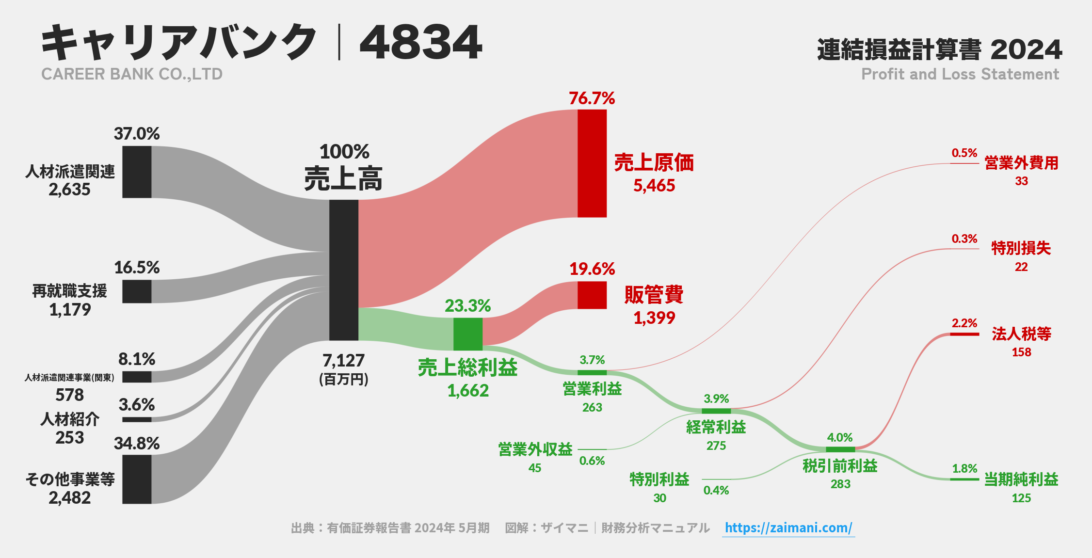 キャリアバンク｜4834の損益計算書サンキーダイアグラム図解資料