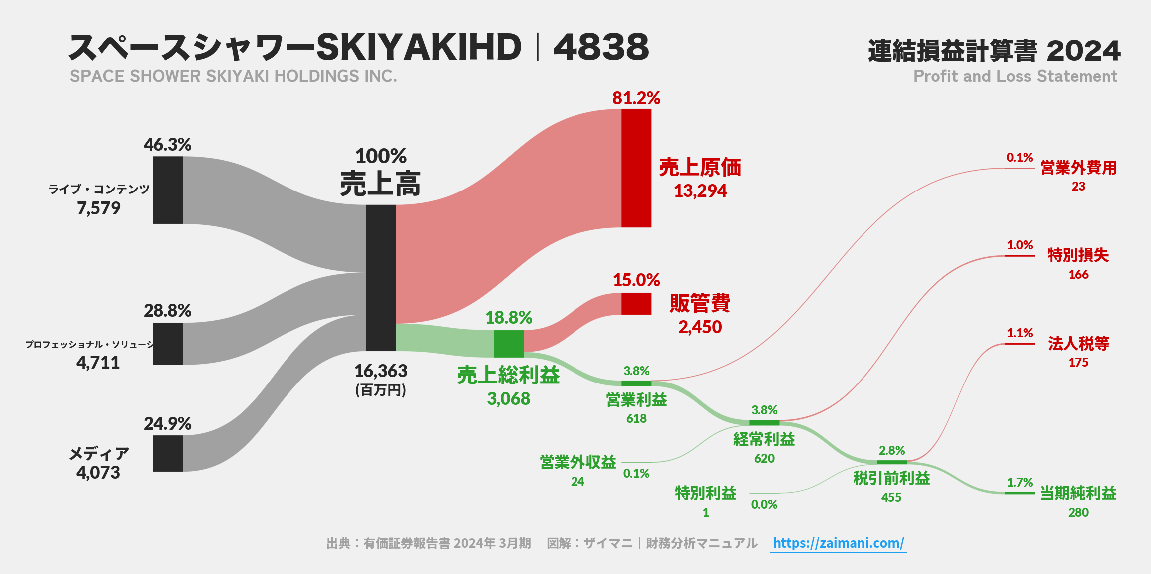 スペースシャワーSKIYAKIHD｜4838の損益計算書サンキーダイアグラム図解資料