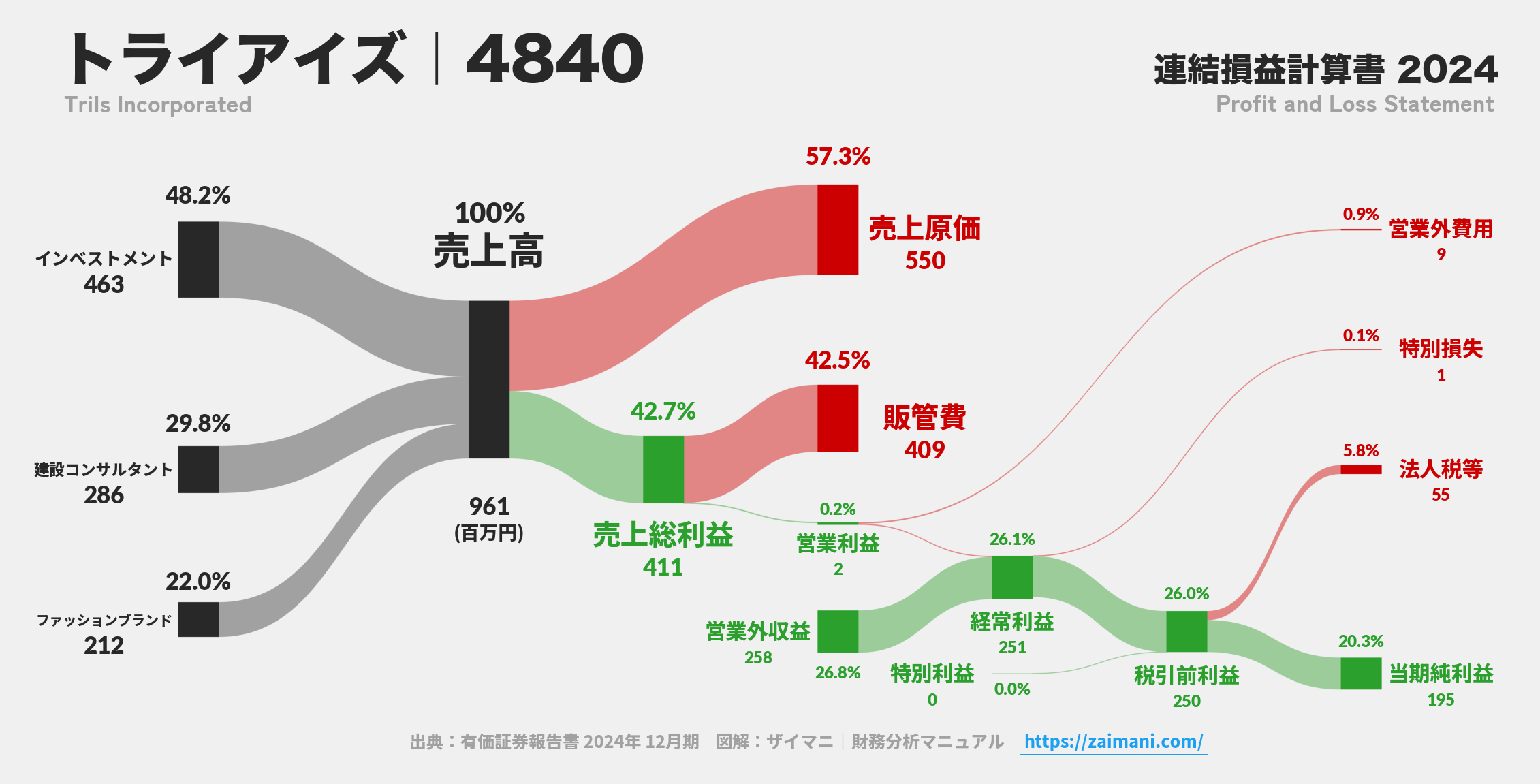 トライアイズ｜4840の損益計算書サンキーダイアグラム図解資料