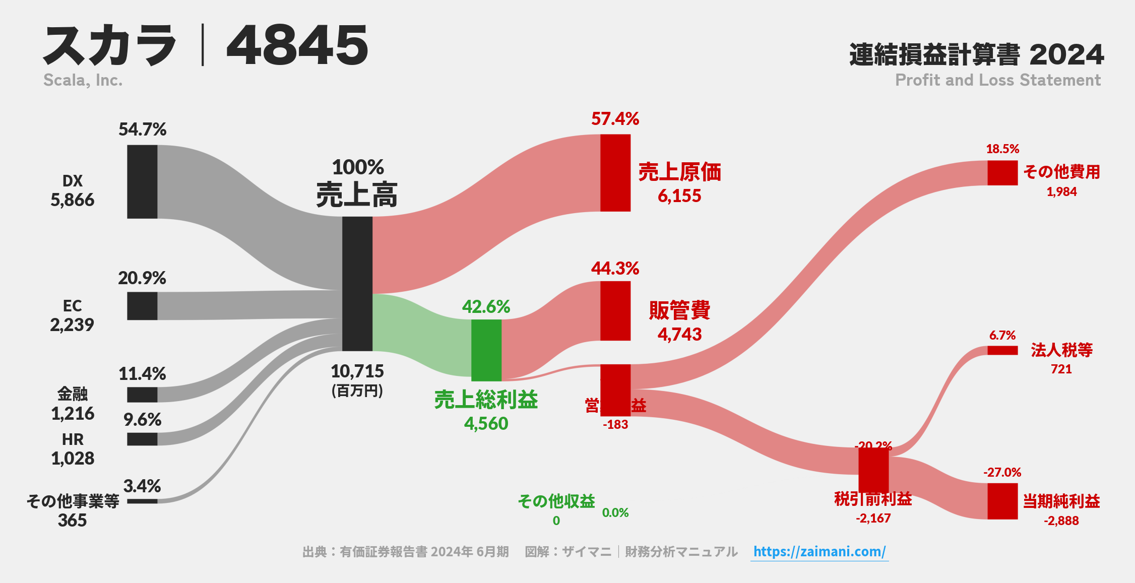 スカラ｜4845の損益計算書サンキーダイアグラム図解資料
