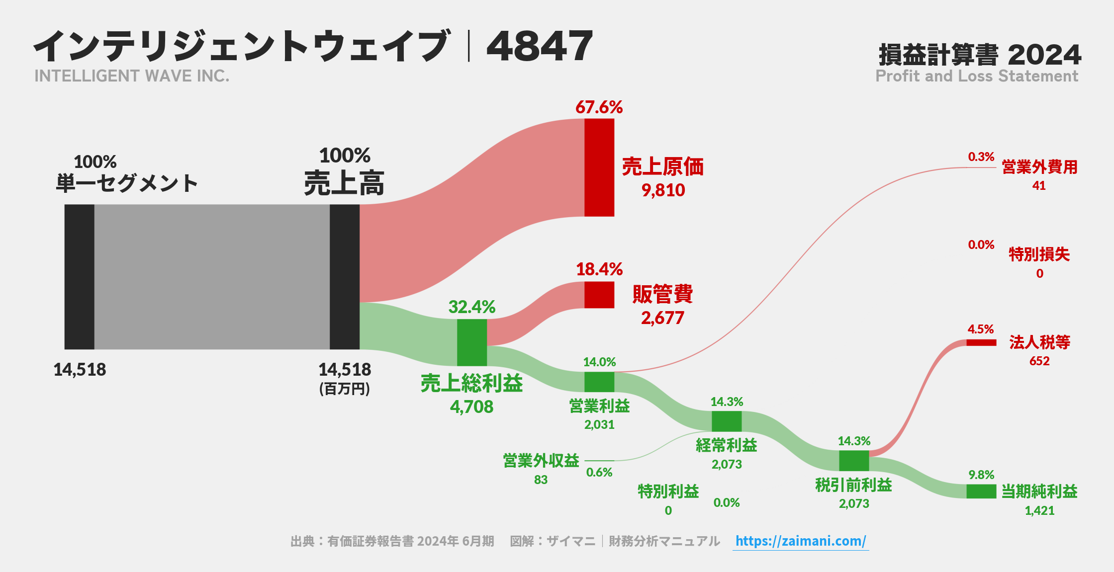 インテリジェントウェイブ｜4847の損益計算書サンキーダイアグラム図解資料