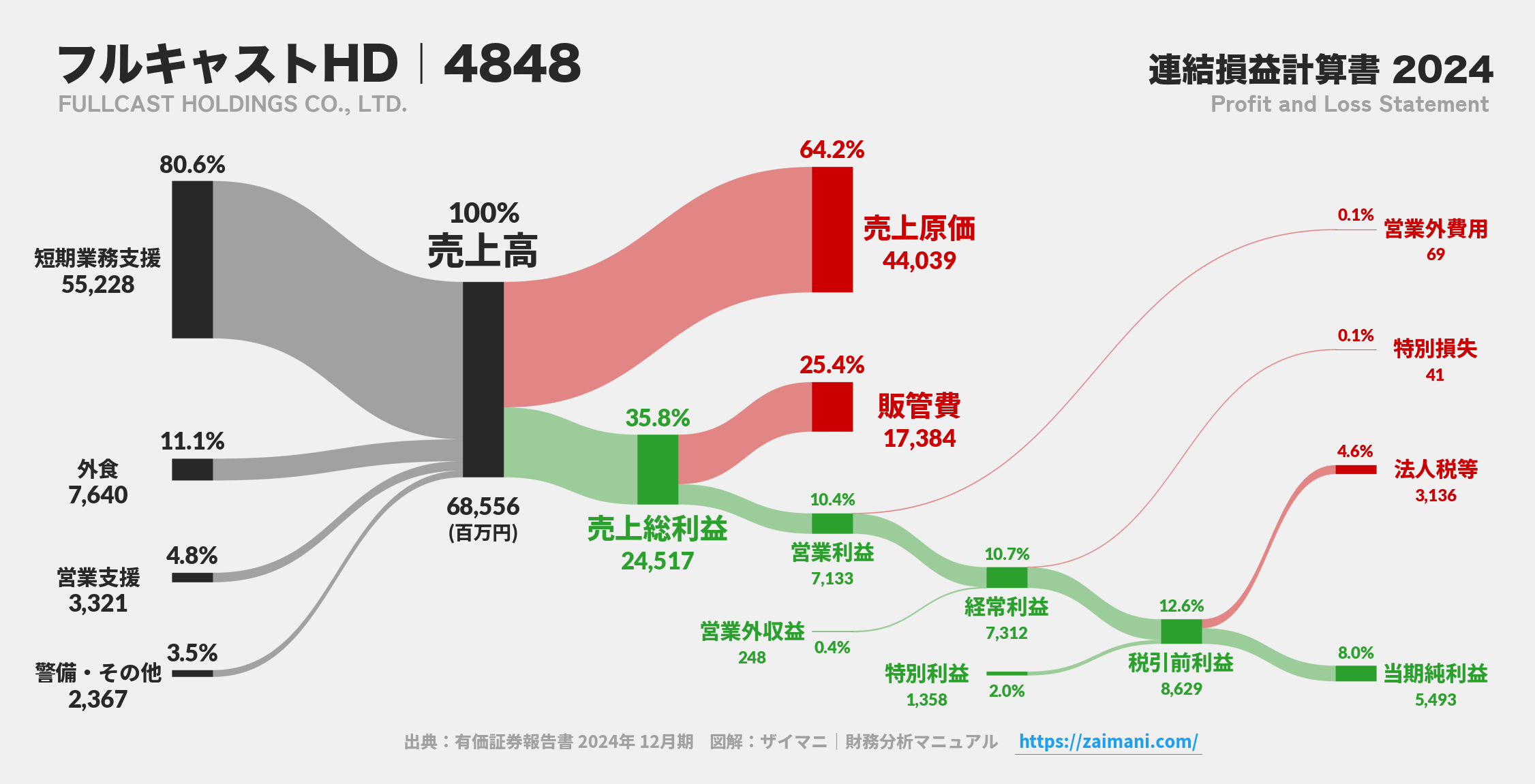 フルキャストHD｜4848の損益計算書サンキーダイアグラム図解資料