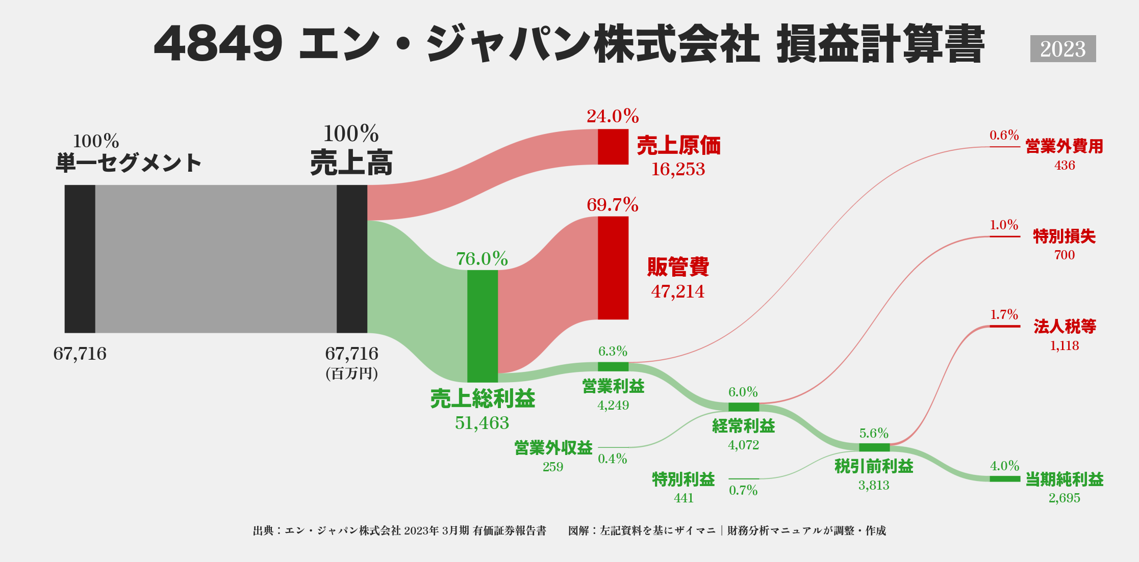 エン・ジャパン｜4849の損益計算書サンキーダイアグラム図解資料