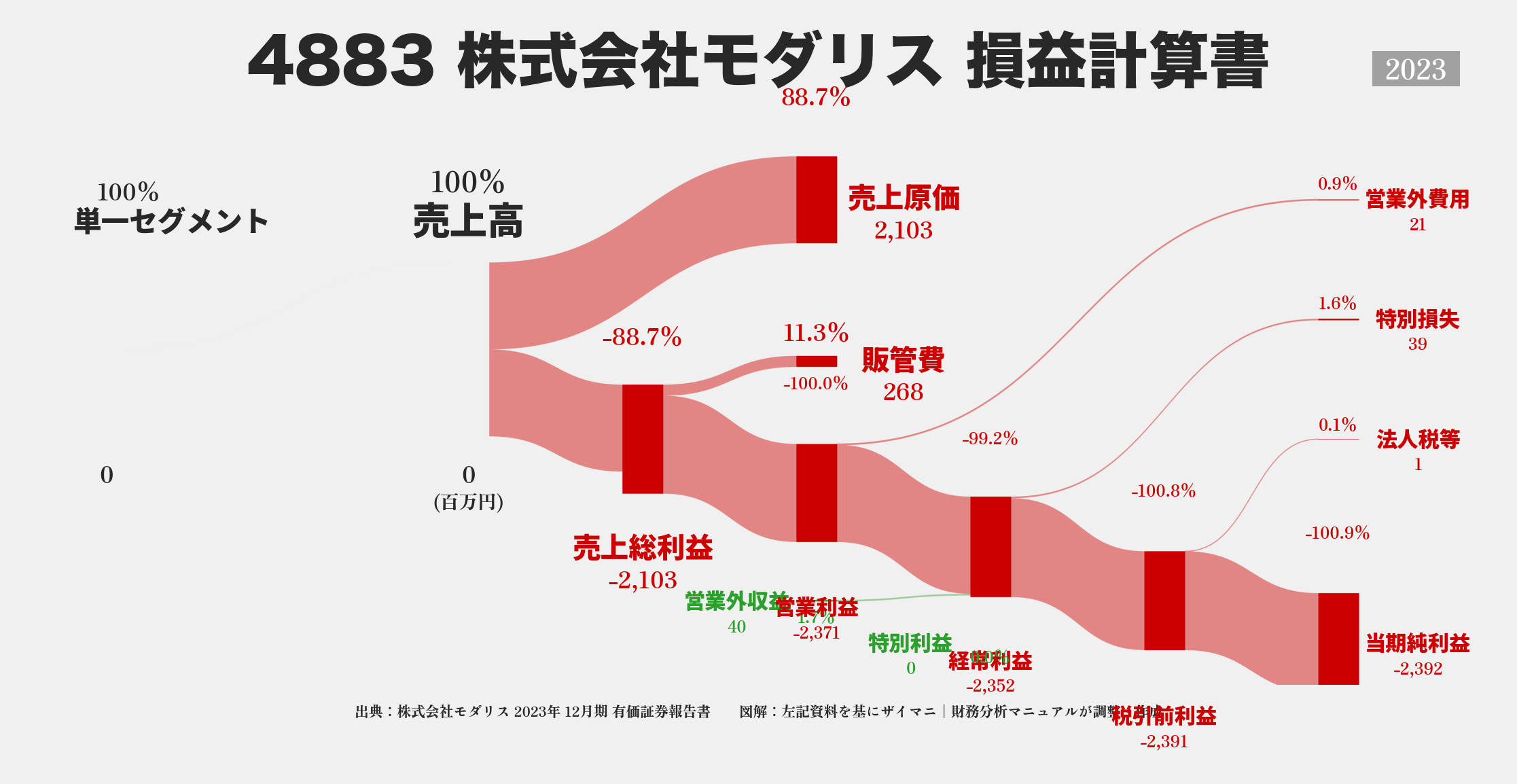 モダリス｜4883の損益計算書サンキーダイアグラム図解資料