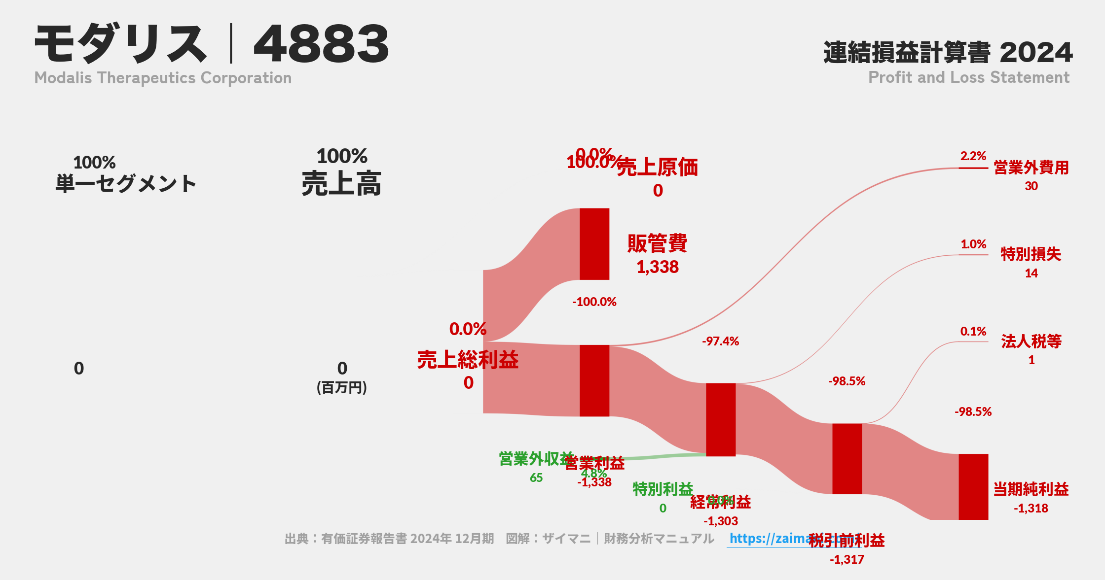モダリス｜4883の損益計算書サンキーダイアグラム図解資料