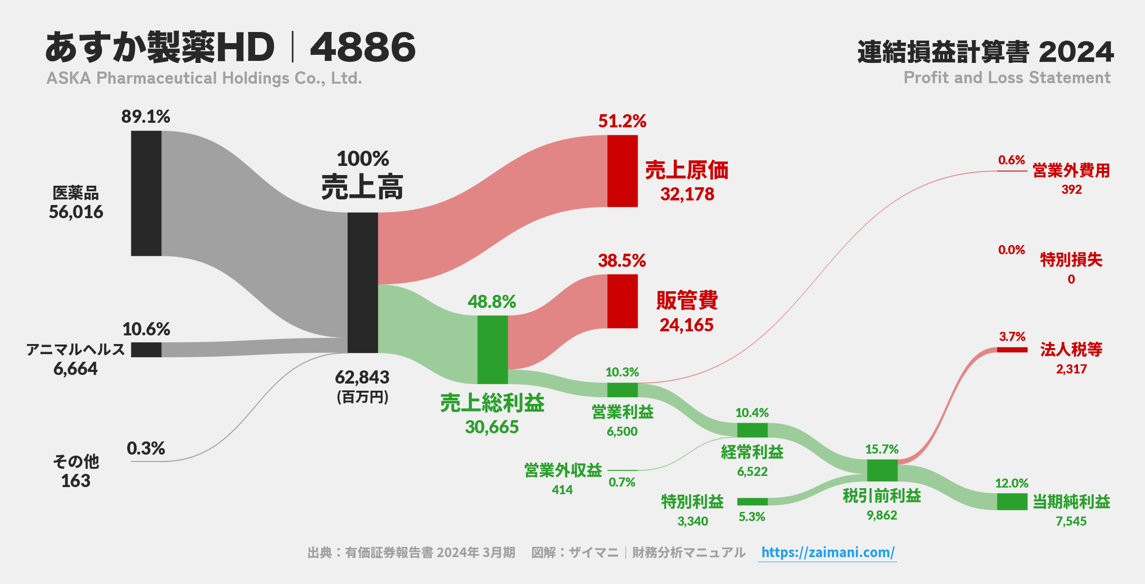 あすか製薬HD｜4886の損益計算書サンキーダイアグラム図解資料