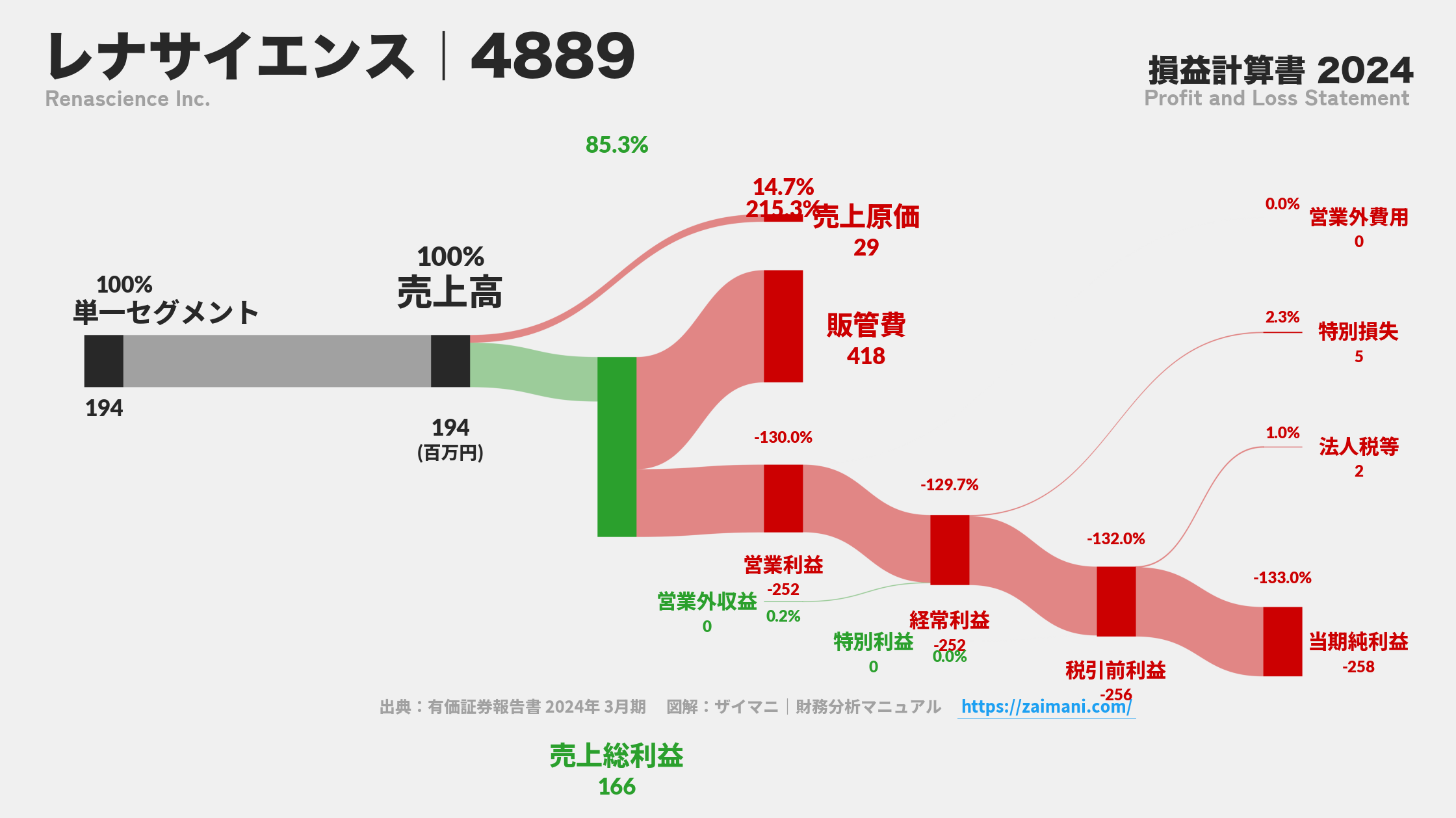レナサイエンス｜4889の損益計算書サンキーダイアグラム図解資料