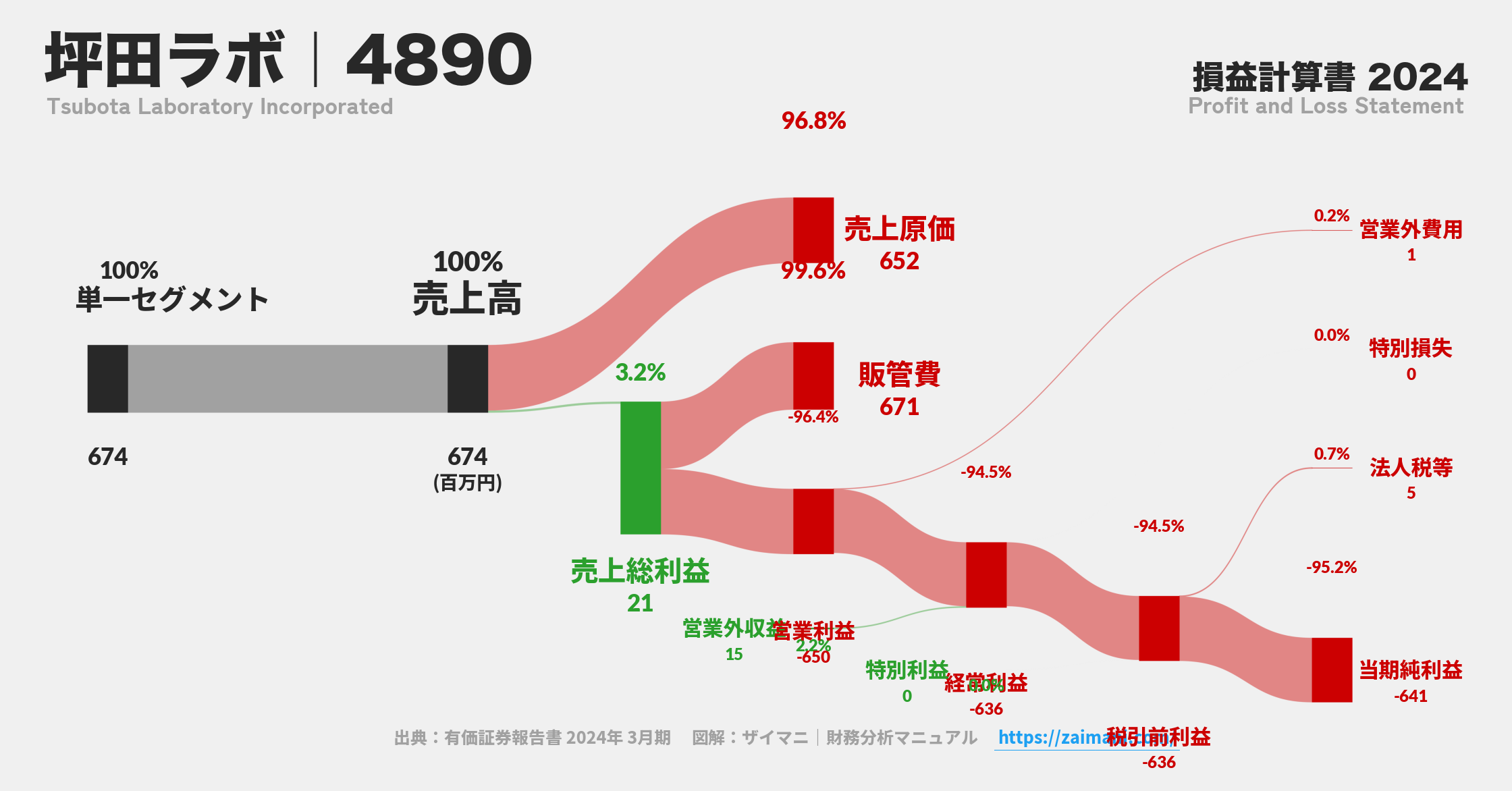 坪田ラボ｜4890の損益計算書サンキーダイアグラム図解資料