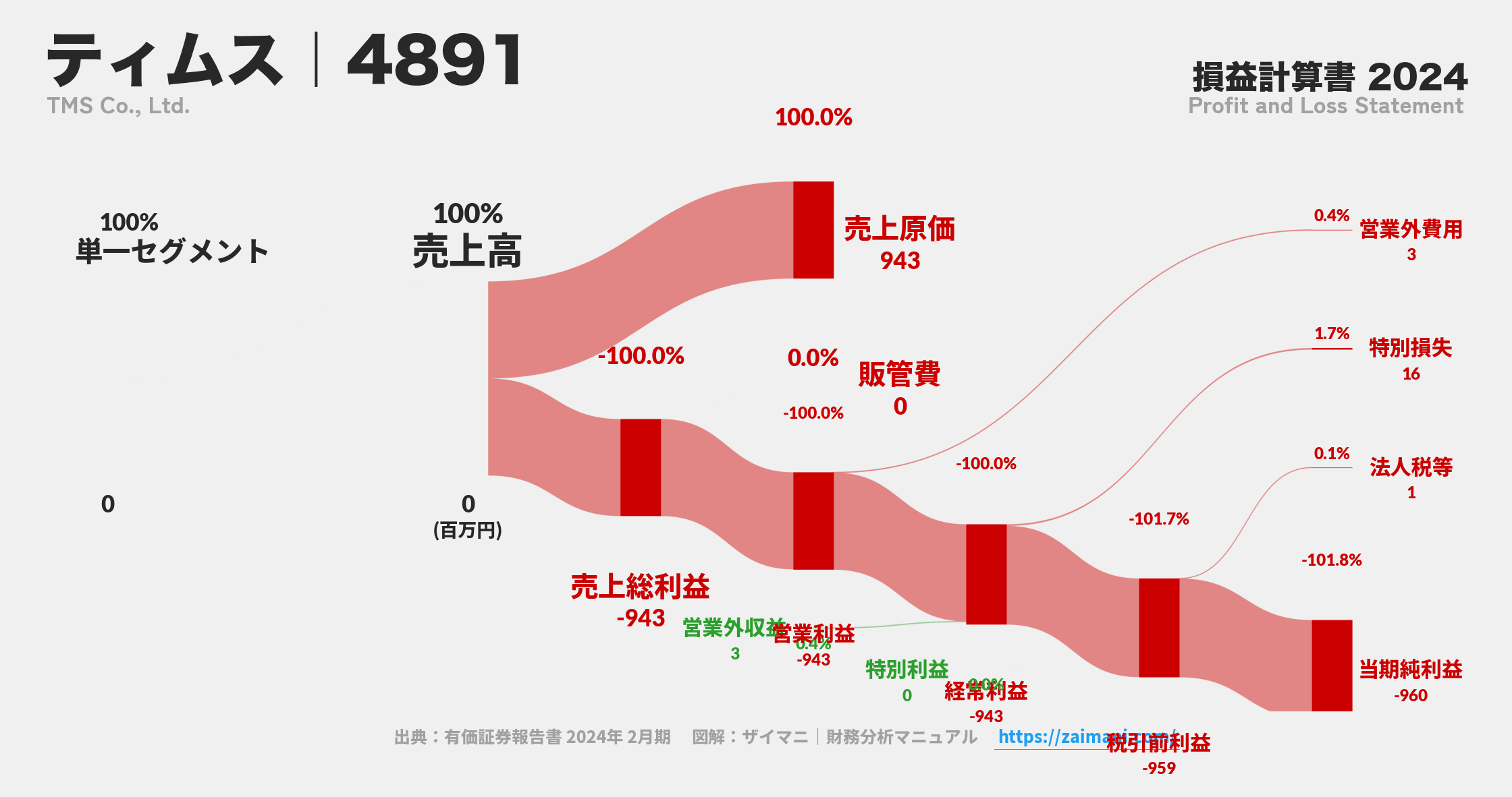 ティムス｜4891の損益計算書サンキーダイアグラム図解資料