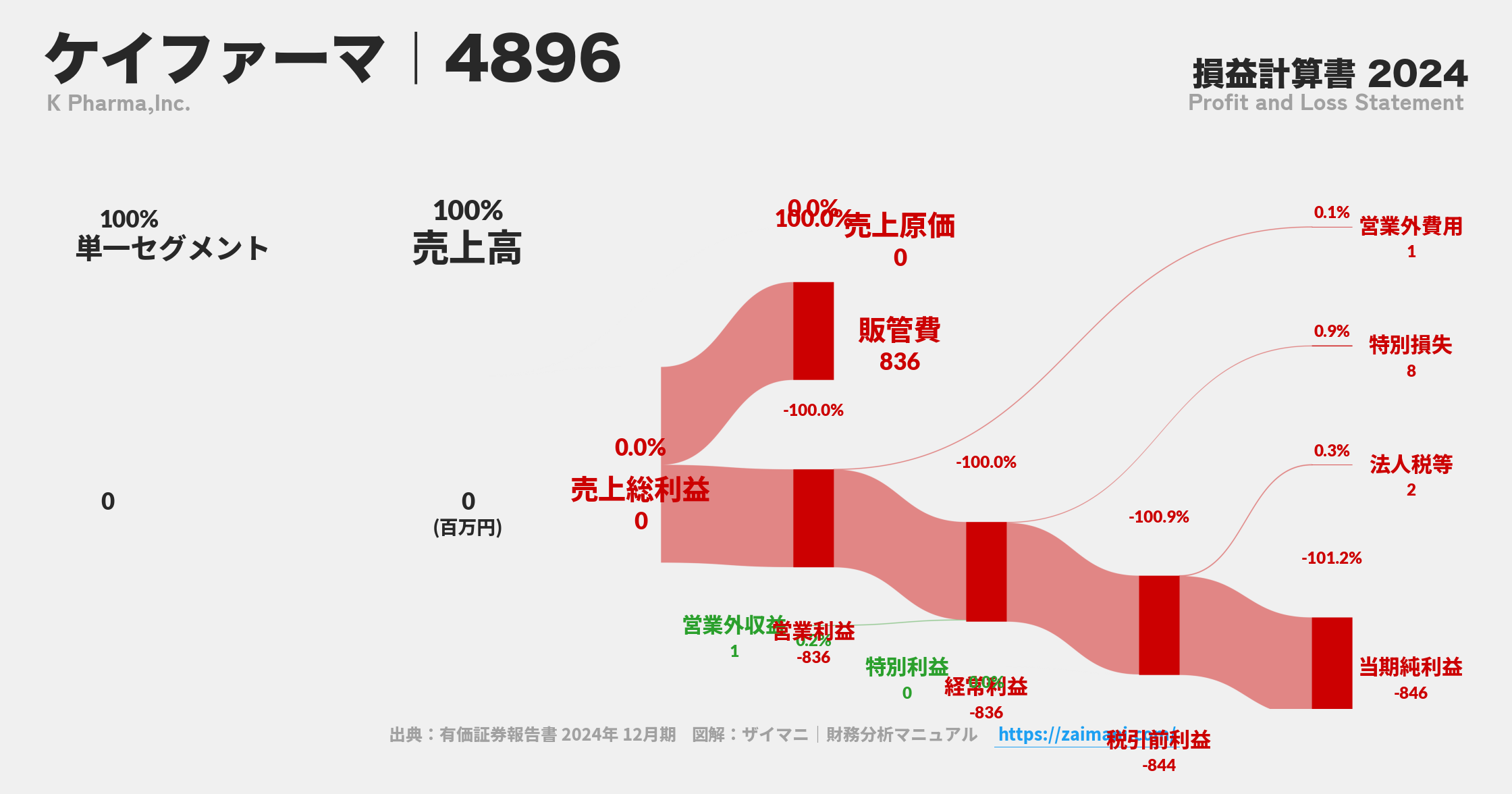 ケイファーマ｜4896の損益計算書サンキーダイアグラム図解資料