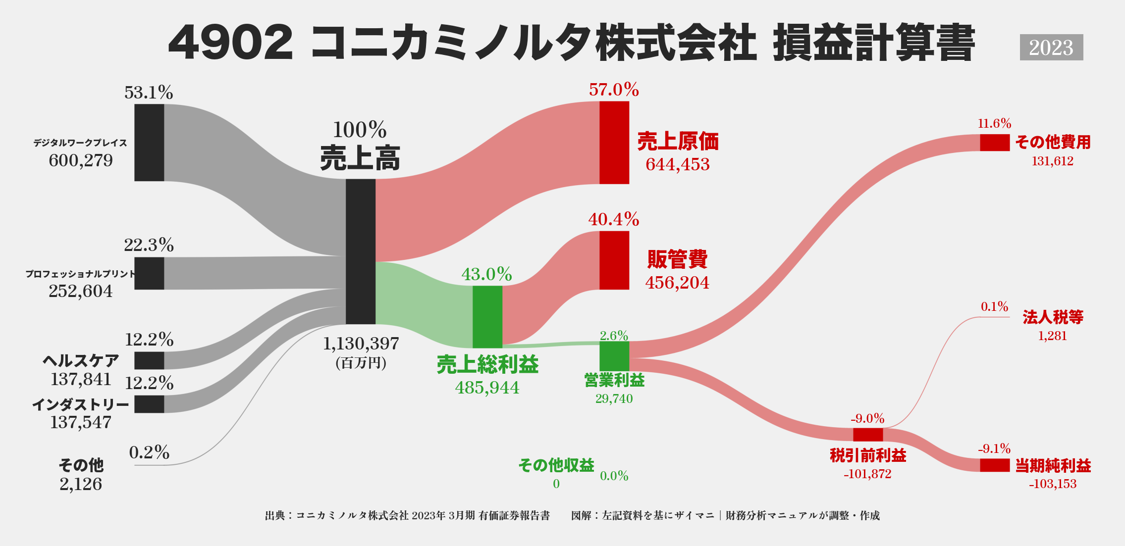 コニカミノルタ｜4902の損益計算書サンキーダイアグラム図解資料