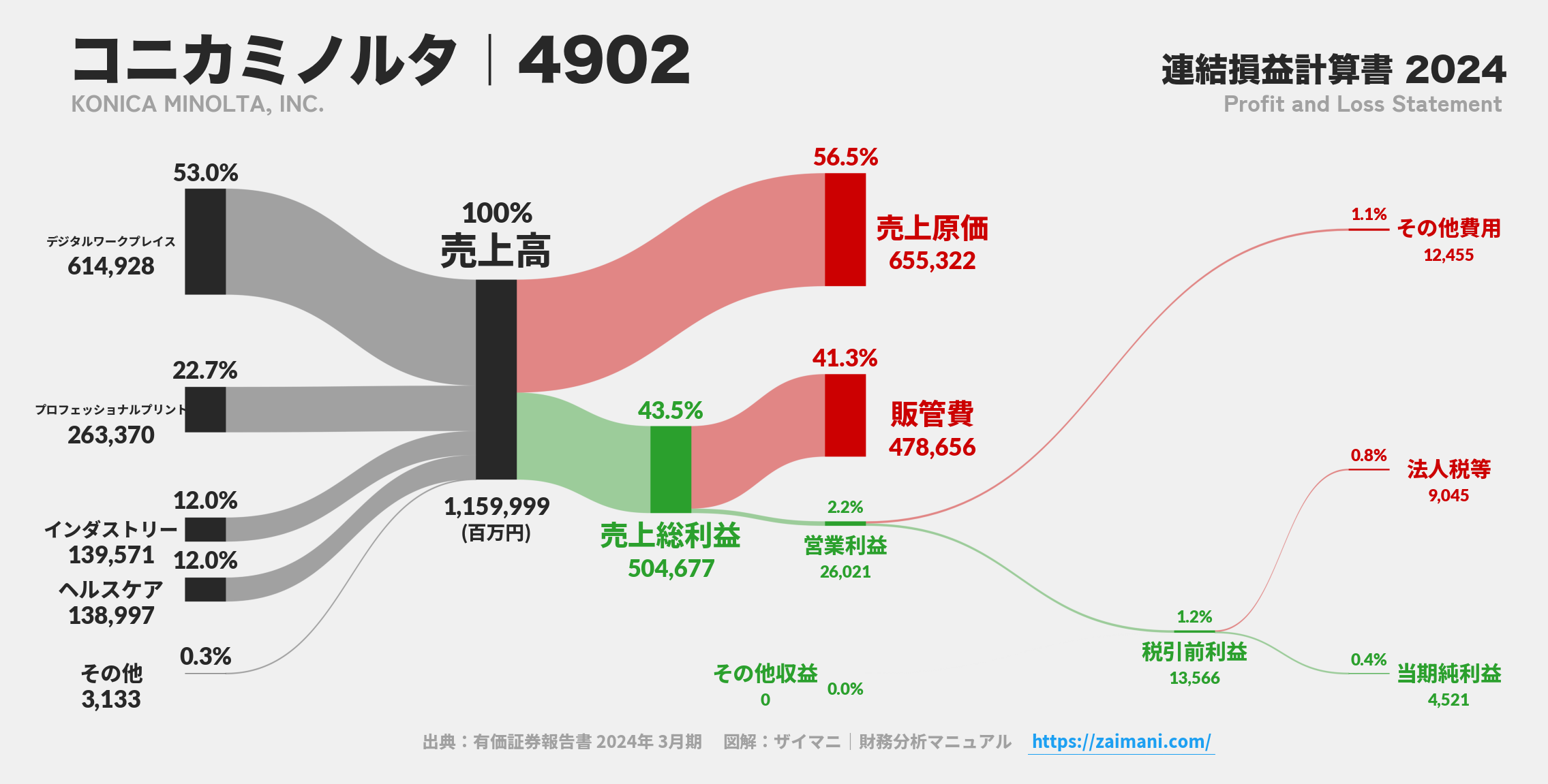 コニカミノルタ｜4902の損益計算書サンキーダイアグラム図解資料