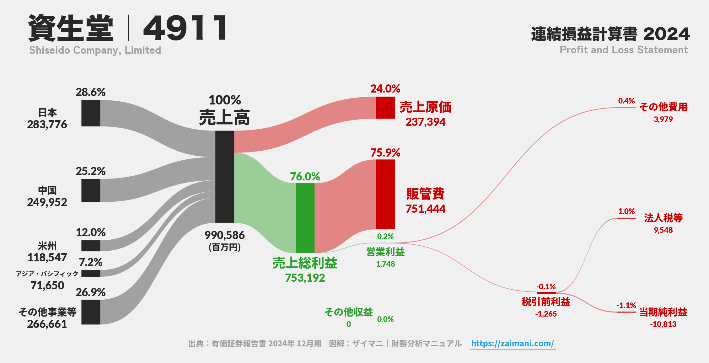 資生堂｜4911の損益計算書サンキーダイアグラム図解資料