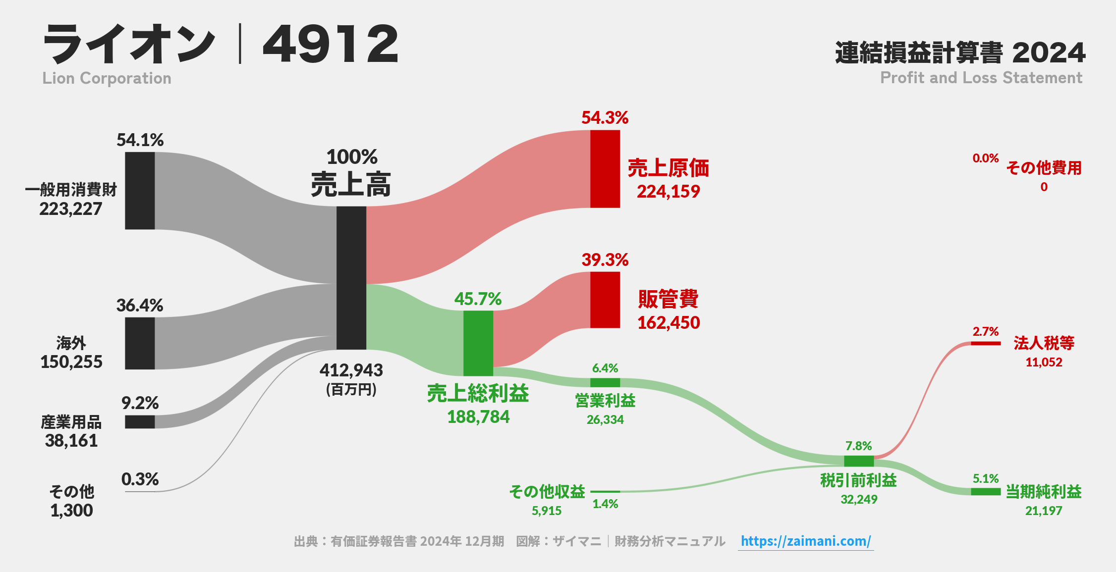 ライオン｜4912の損益計算書サンキーダイアグラム図解資料