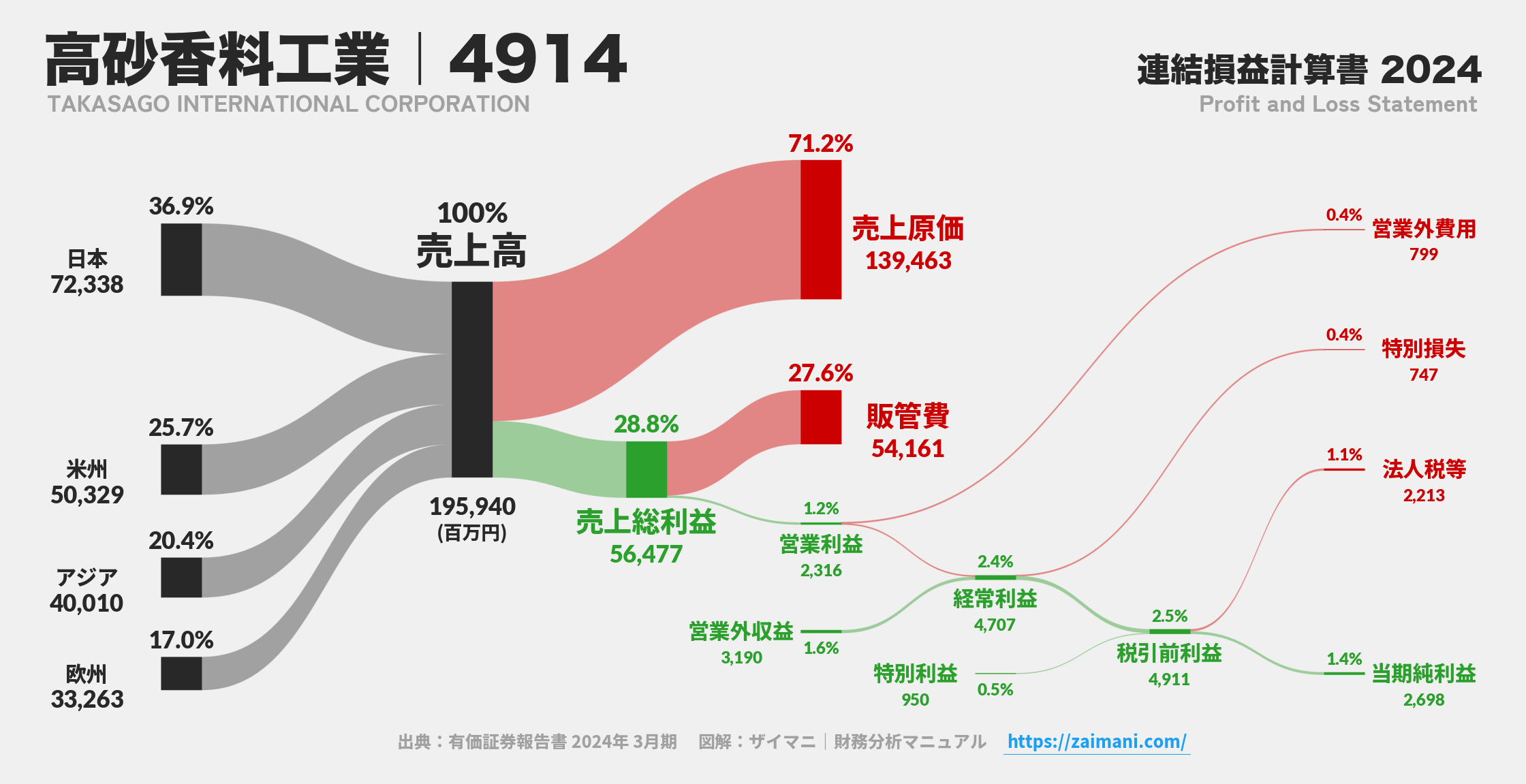高砂香料工業｜4914の損益計算書サンキーダイアグラム図解資料