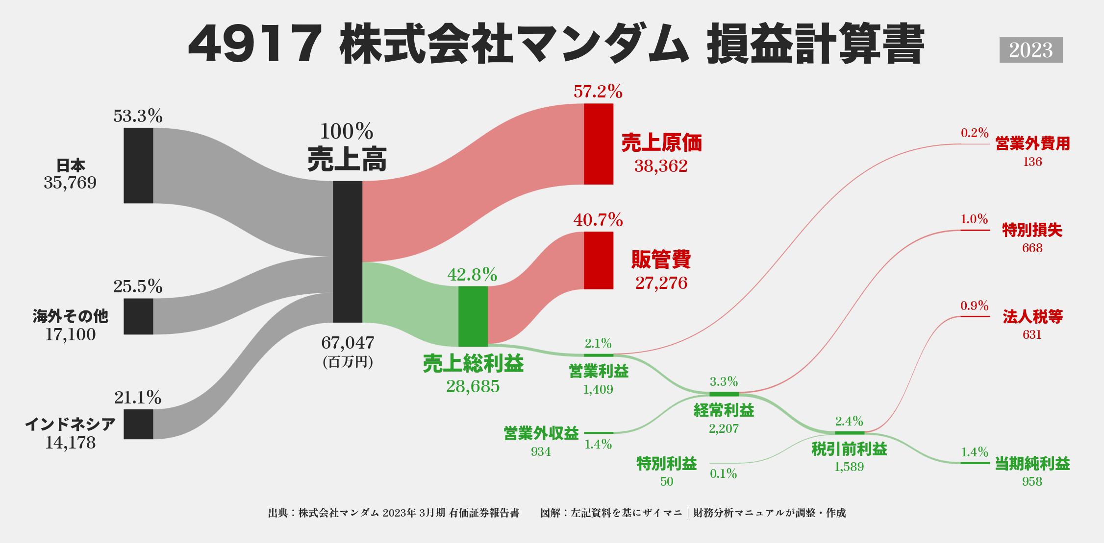 マンダム｜4917の損益計算書サンキーダイアグラム図解資料