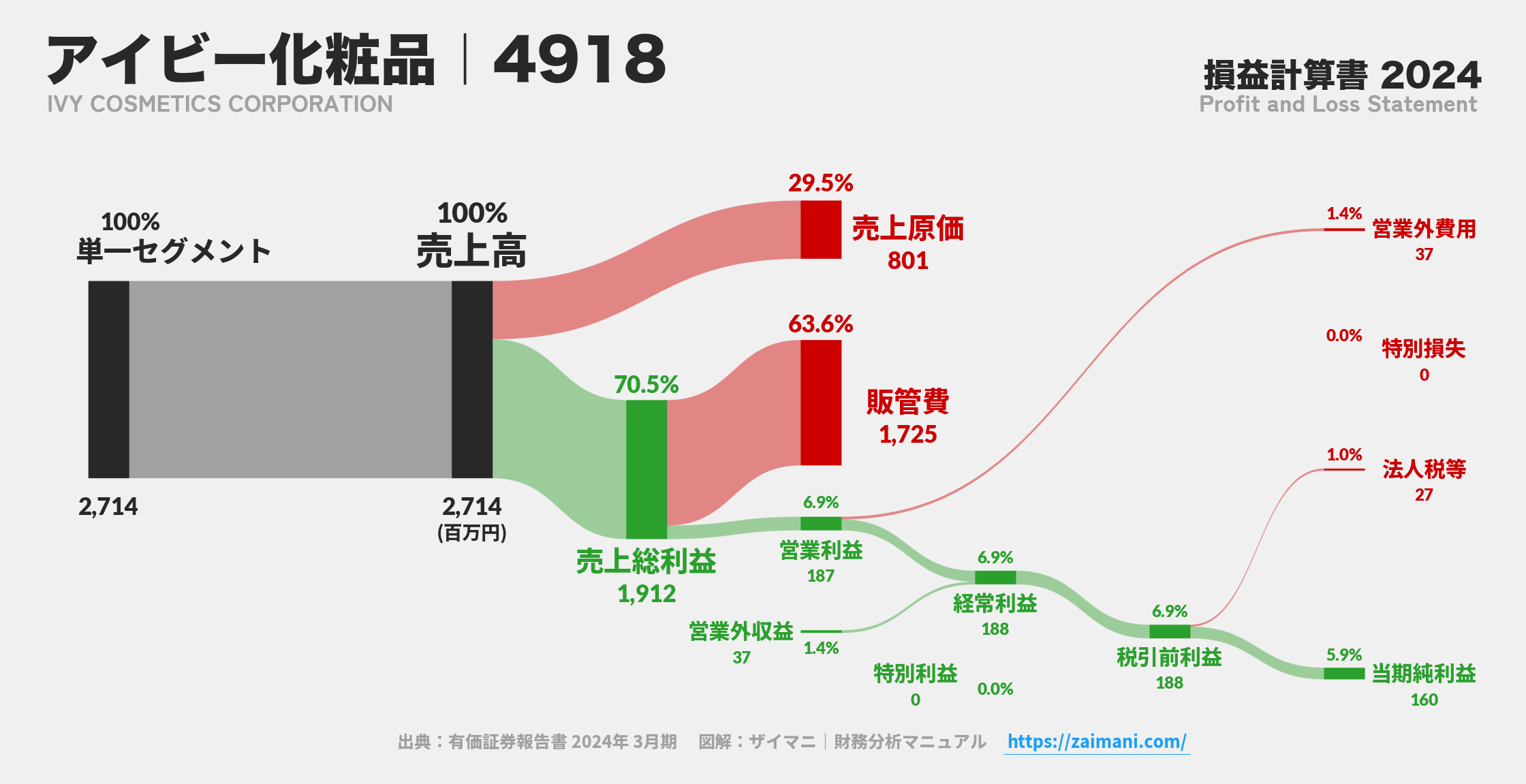 アイビー化粧品｜4918の損益計算書サンキーダイアグラム図解資料