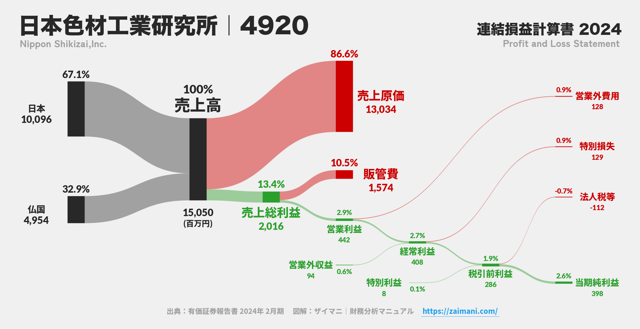 日本色材工業研究所｜4920の損益計算書サンキーダイアグラム図解資料