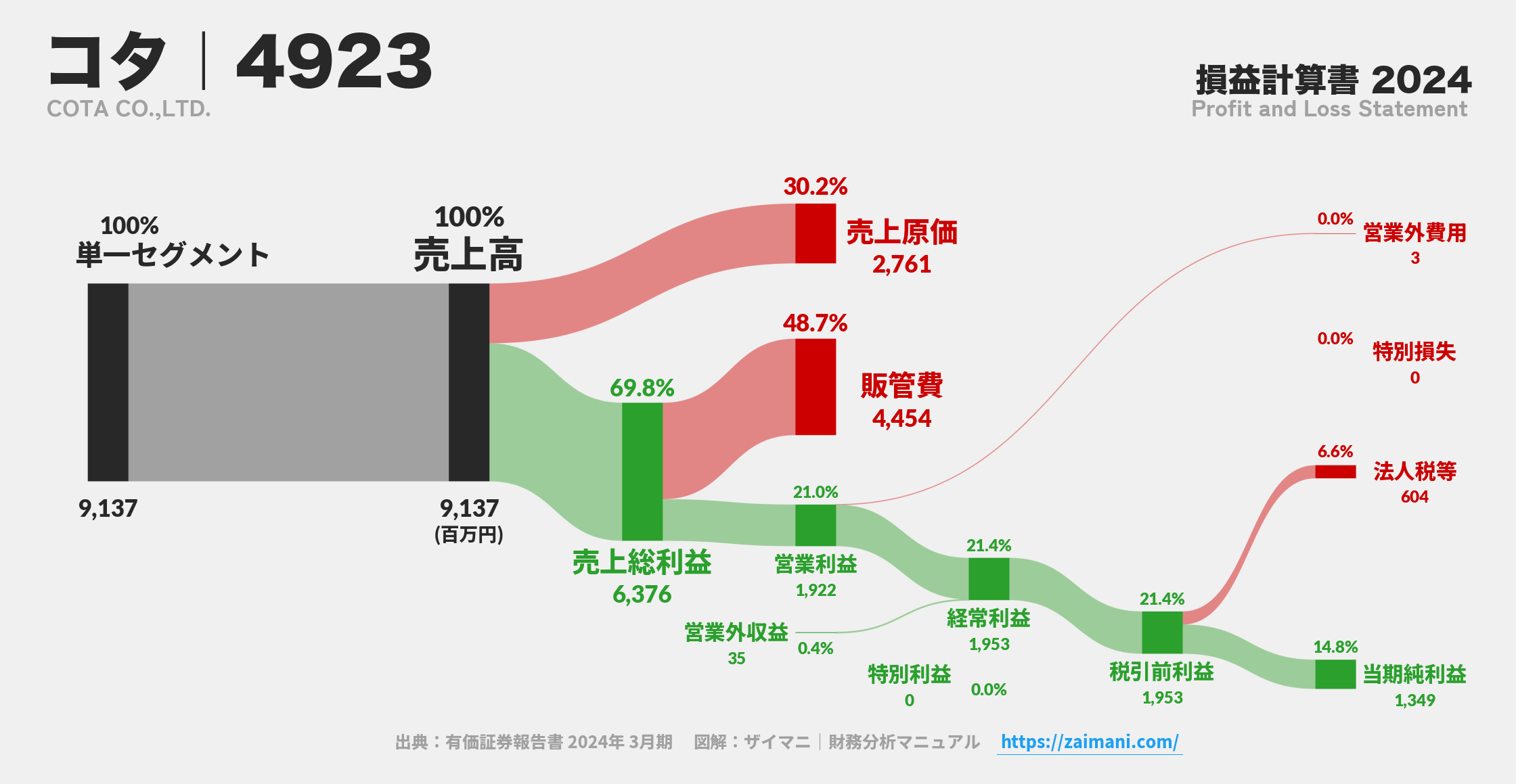 コタ｜4923の損益計算書サンキーダイアグラム図解資料