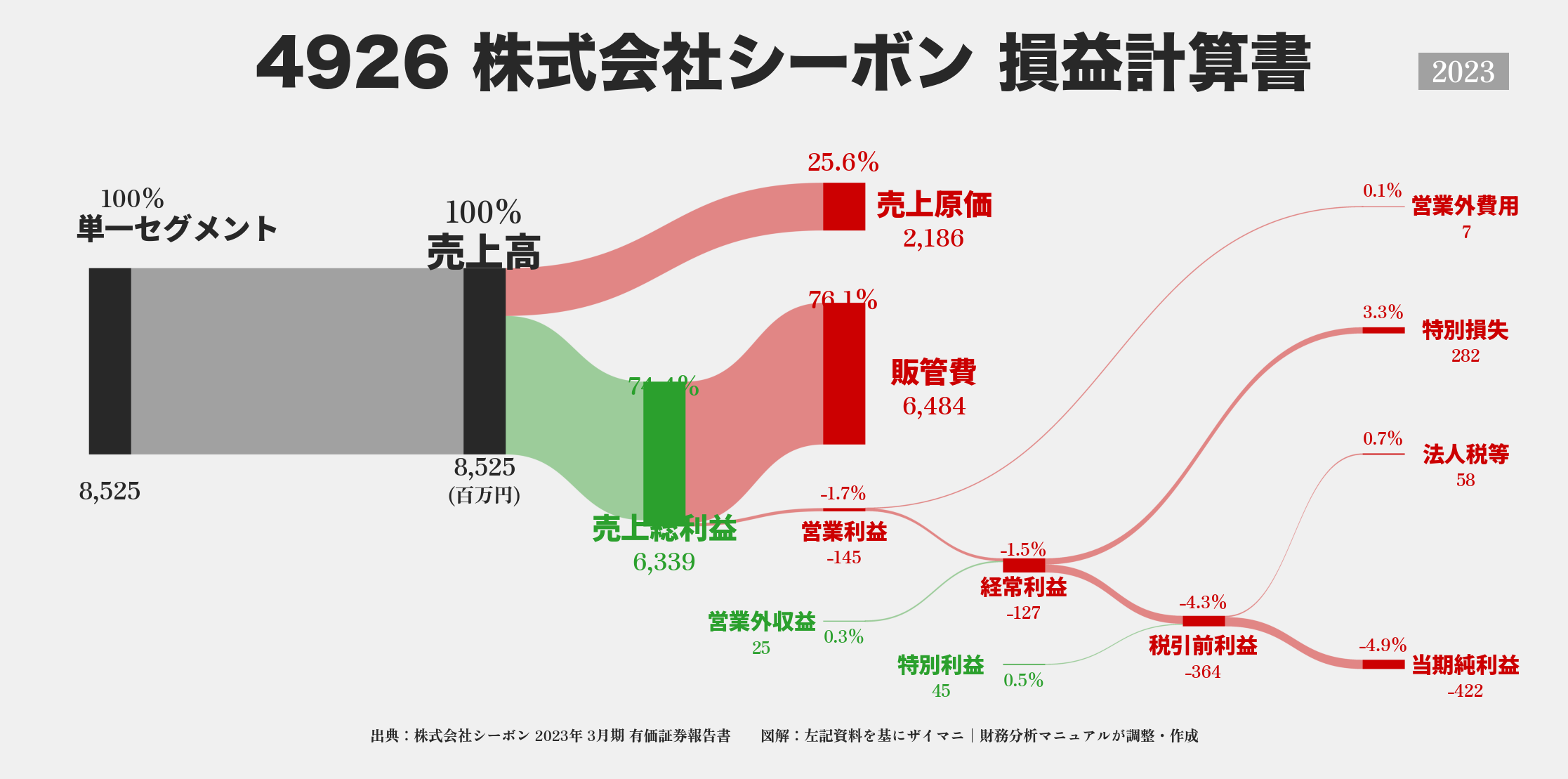 シーボン｜4926の損益計算書サンキーダイアグラム図解資料