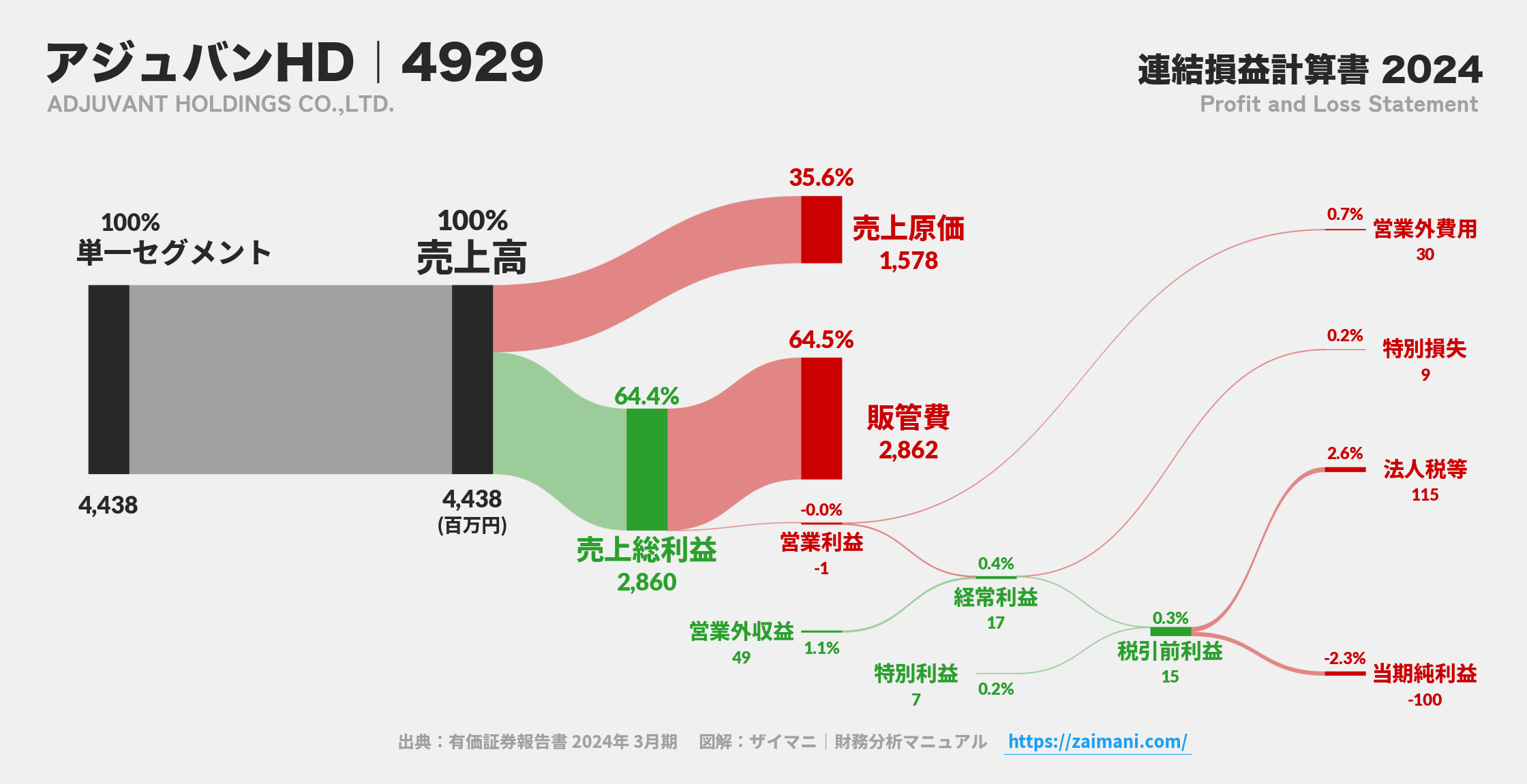 アジュバンHD｜4929の損益計算書サンキーダイアグラム図解資料
