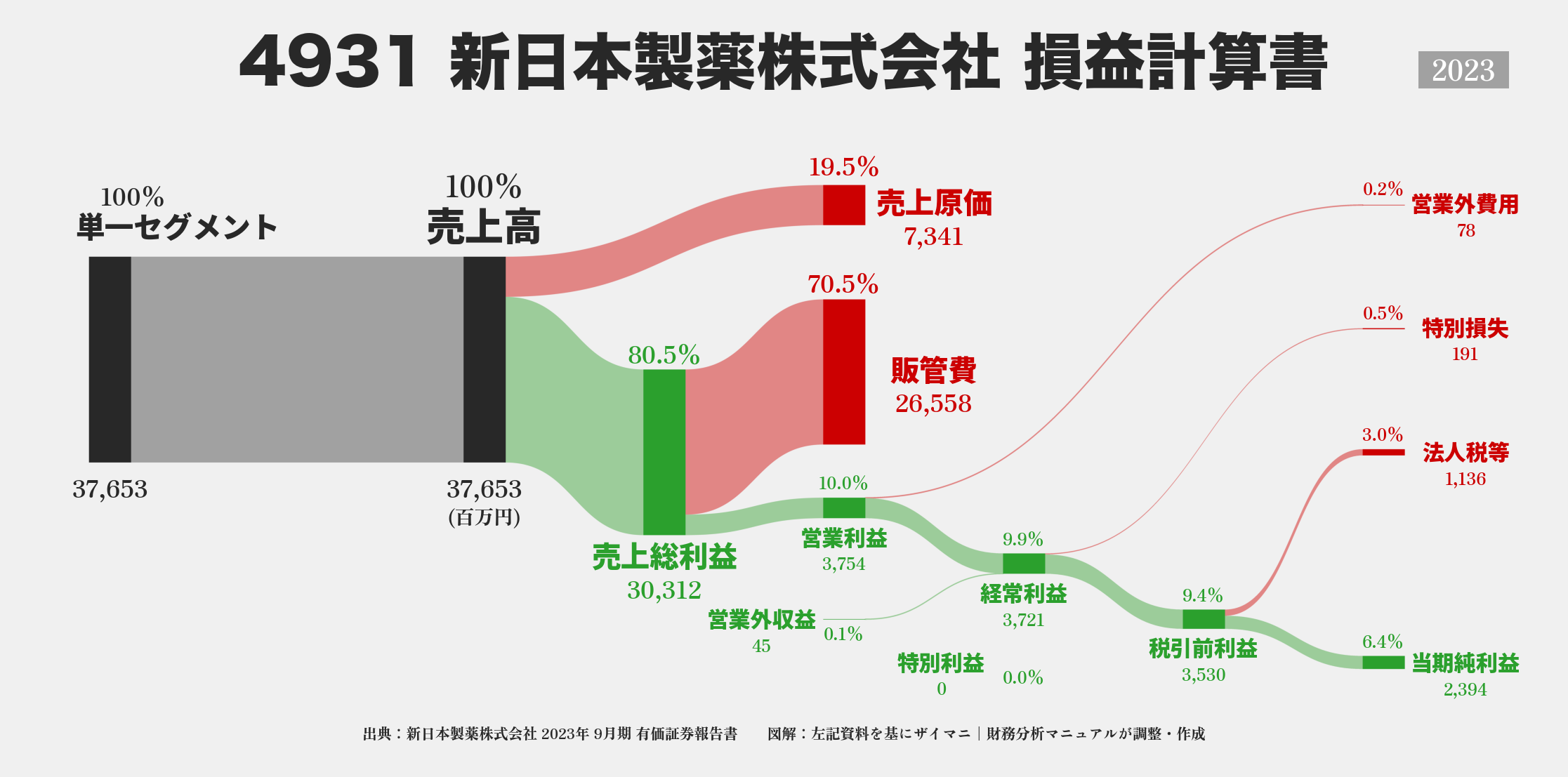 新日本製薬｜4931の損益計算書サンキーダイアグラム図解資料