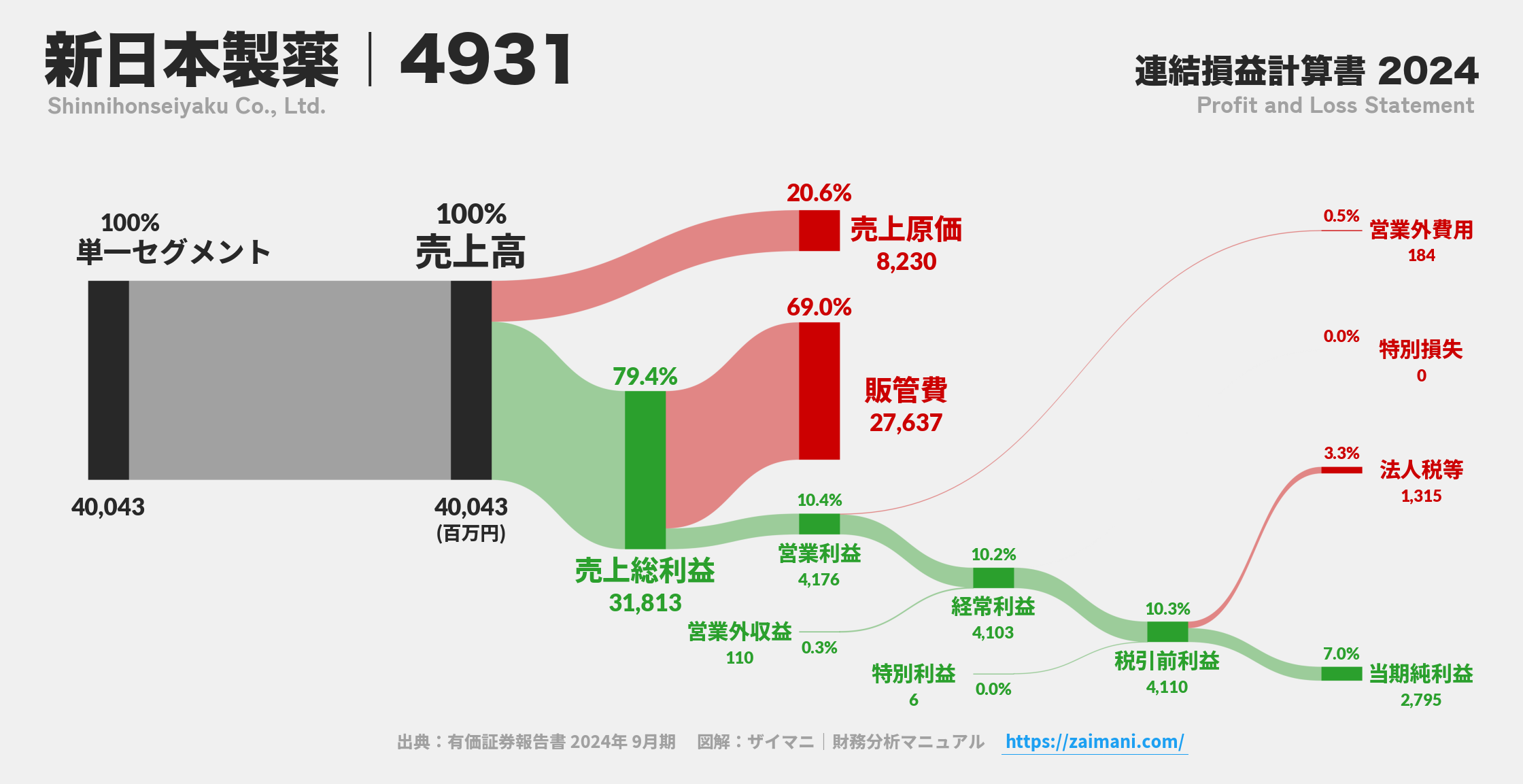 新日本製薬｜4931の損益計算書サンキーダイアグラム図解資料