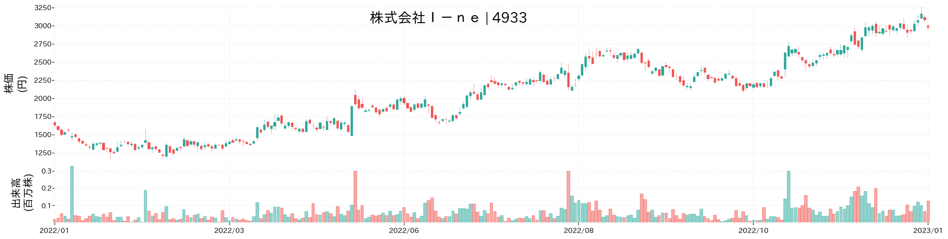 I-neの株価推移(2022)