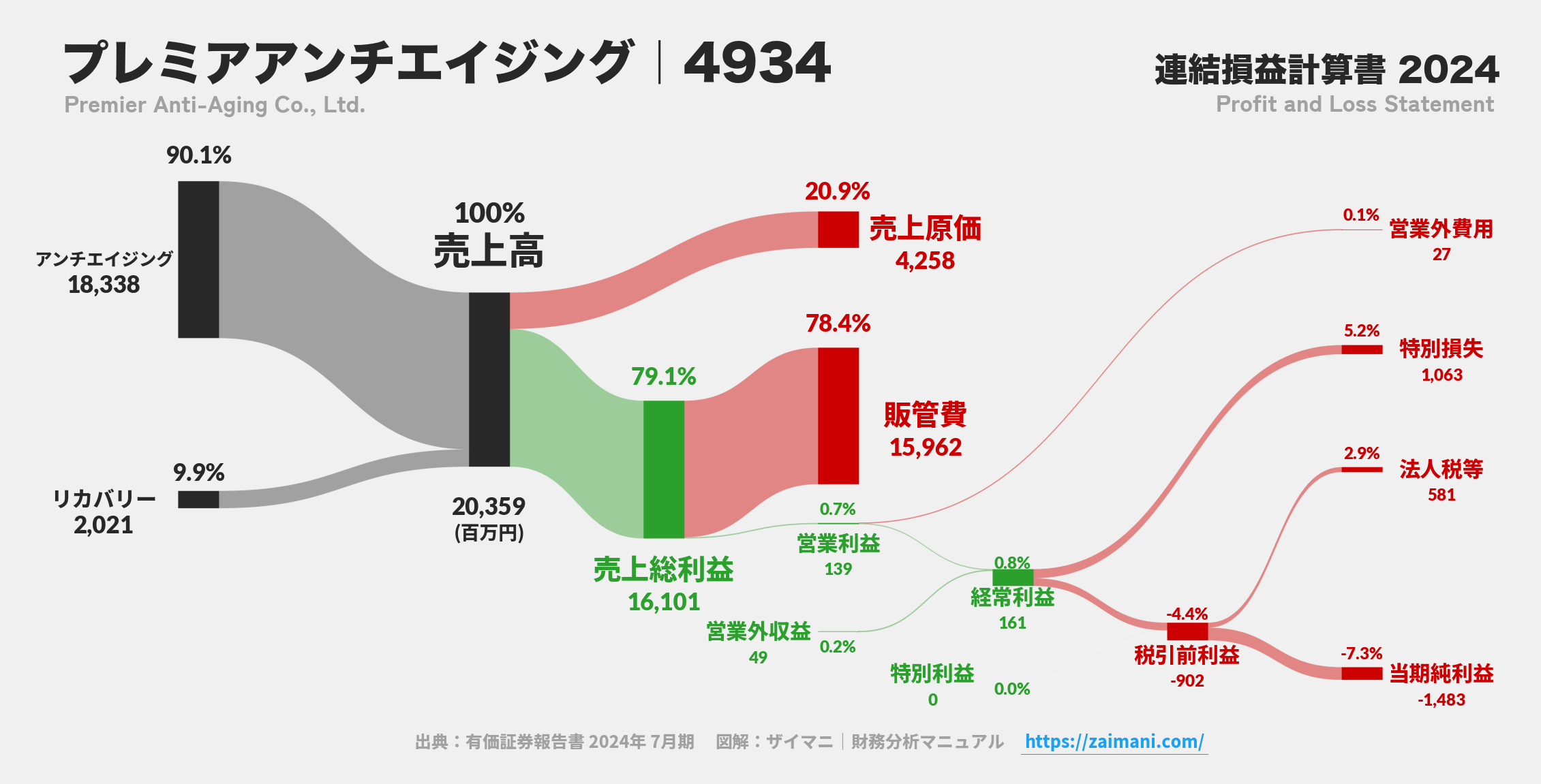 プレミアアンチエイジング｜4934の損益計算書サンキーダイアグラム図解資料