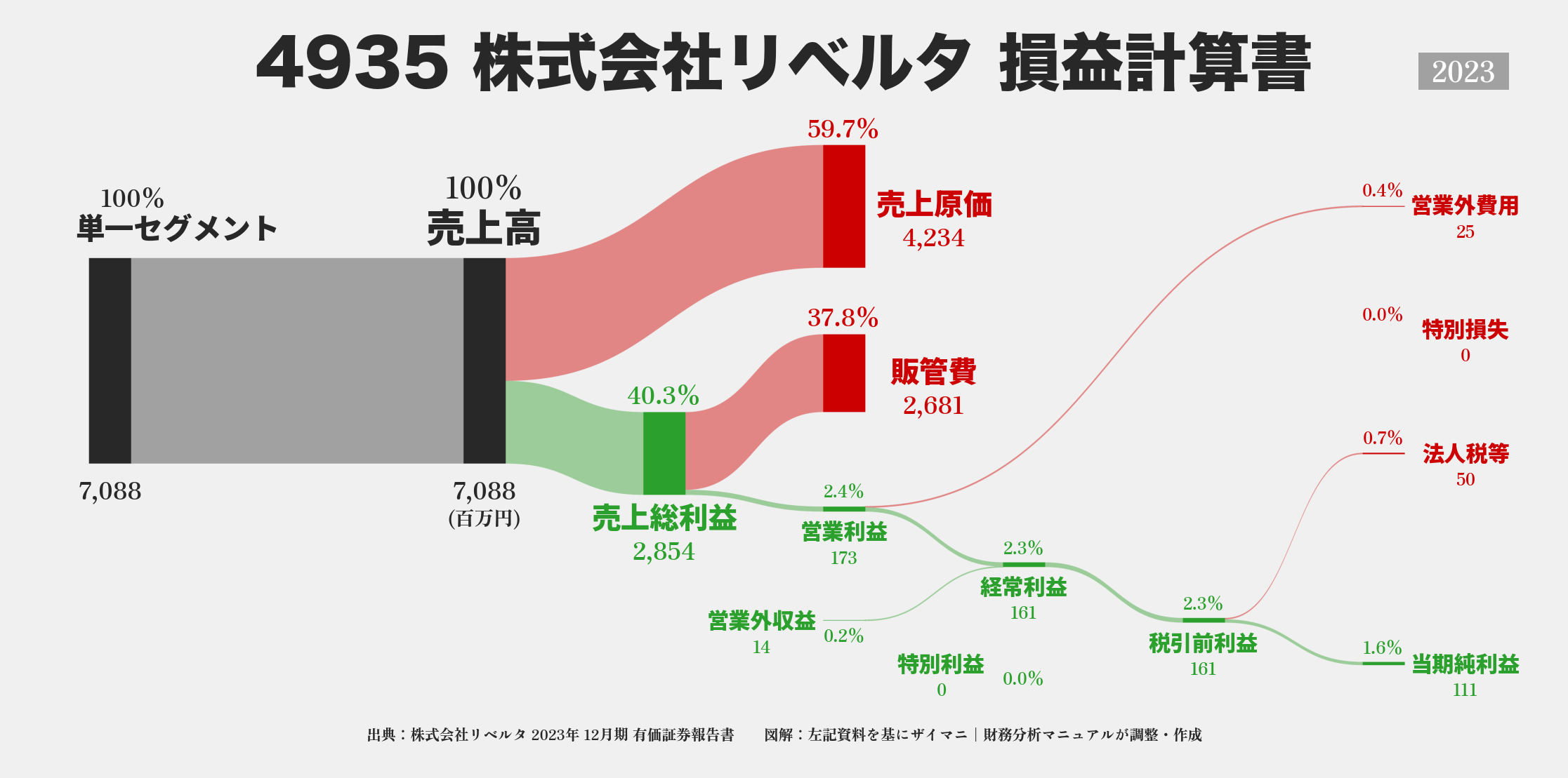 リベルタ｜4935の損益計算書サンキーダイアグラム図解資料