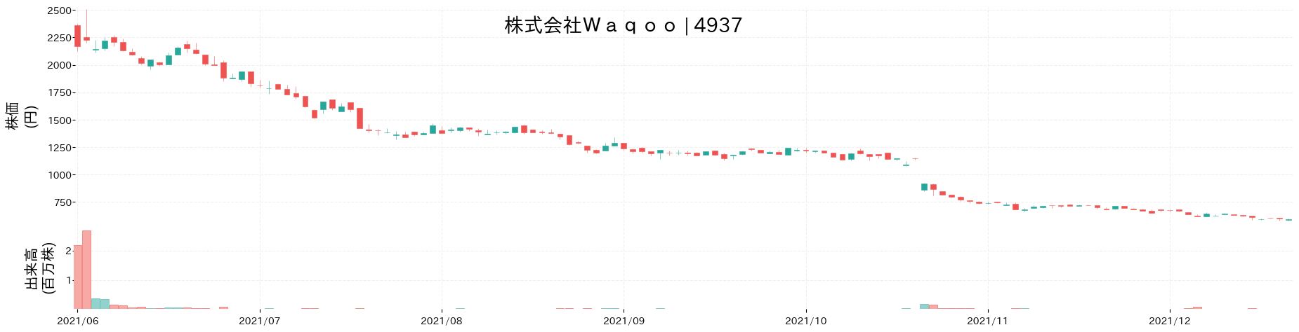 Waqooの株価推移(2021)