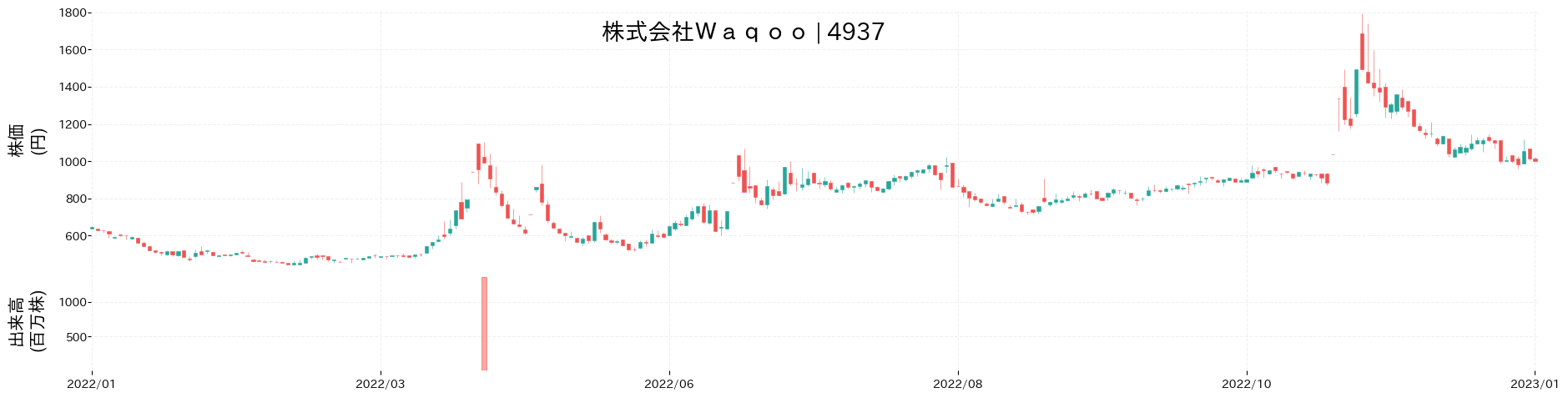 Waqooの株価推移(2022)