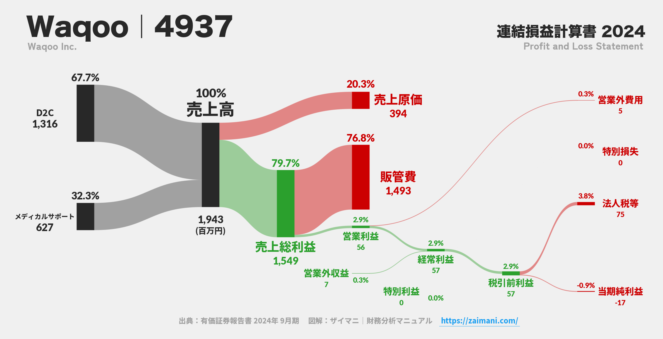 Waqoo｜4937の損益計算書サンキーダイアグラム図解資料