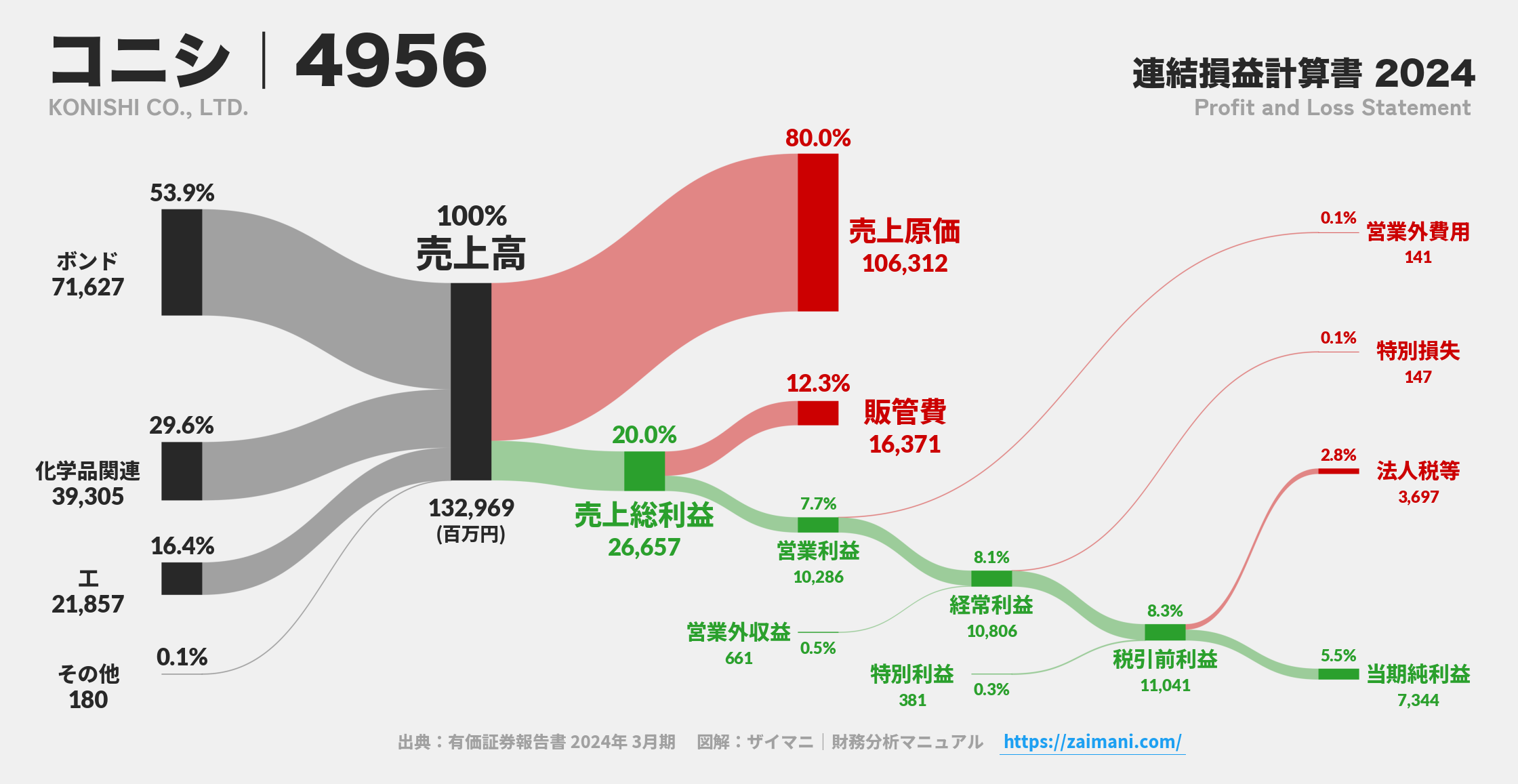 コニシ｜4956の損益計算書サンキーダイアグラム図解資料