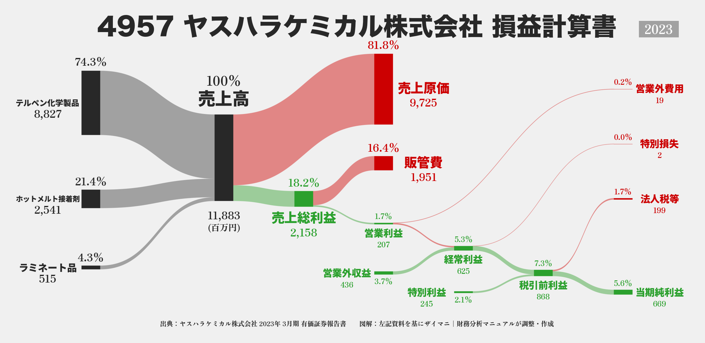 ヤスハラケミカル｜4957の損益計算書サンキーダイアグラム図解資料