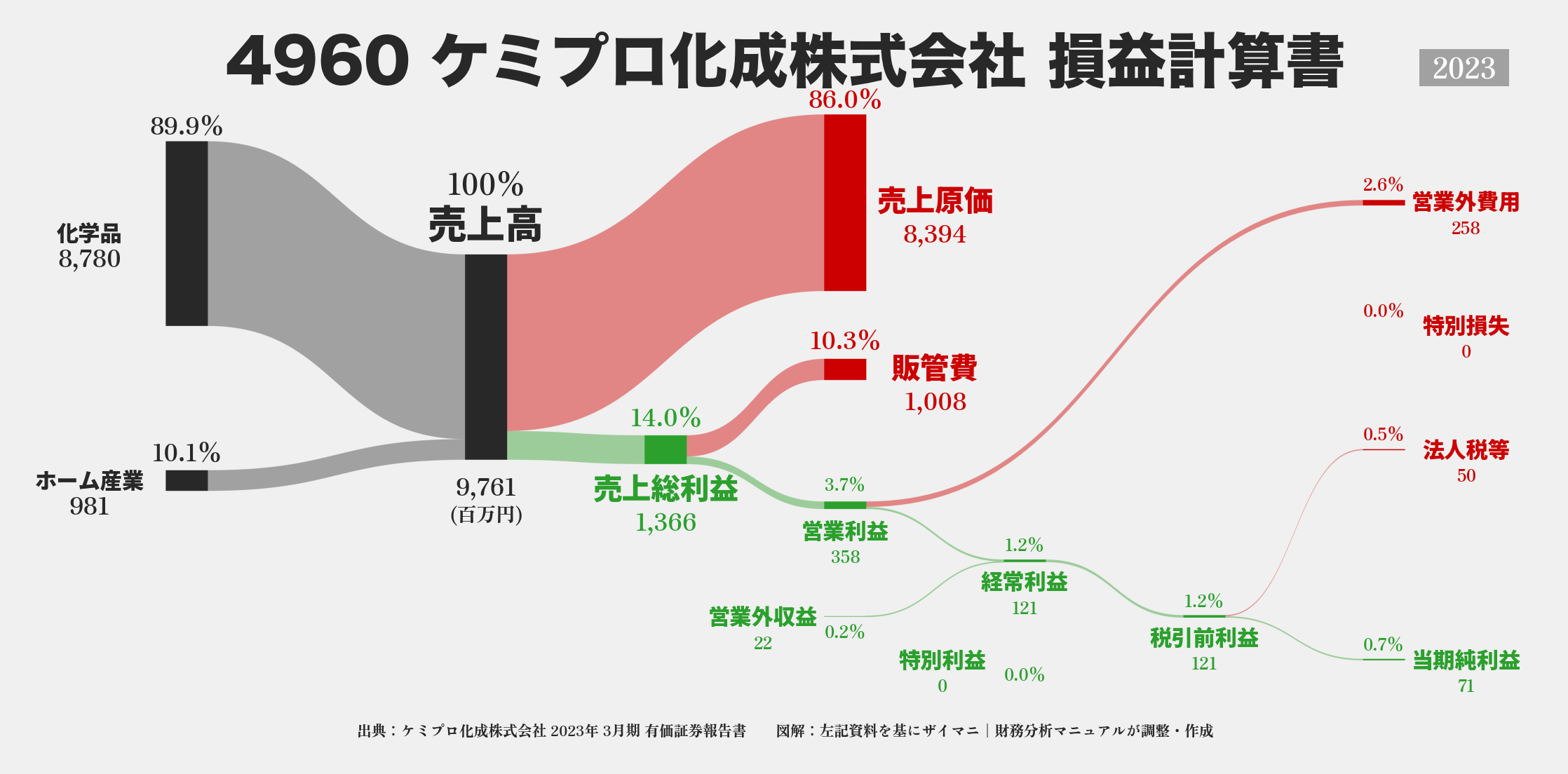 ケミプロ化成｜4960の損益計算書サンキーダイアグラム図解資料