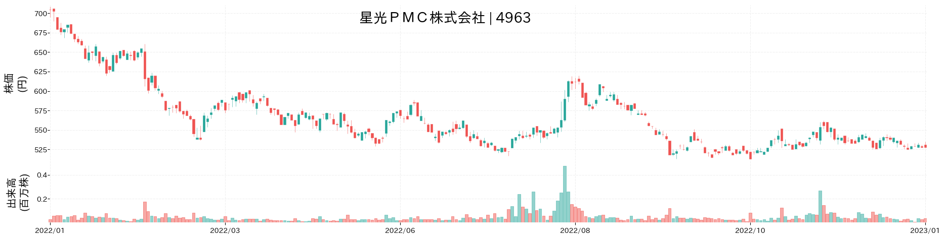 星光PMCの株価推移(2022)