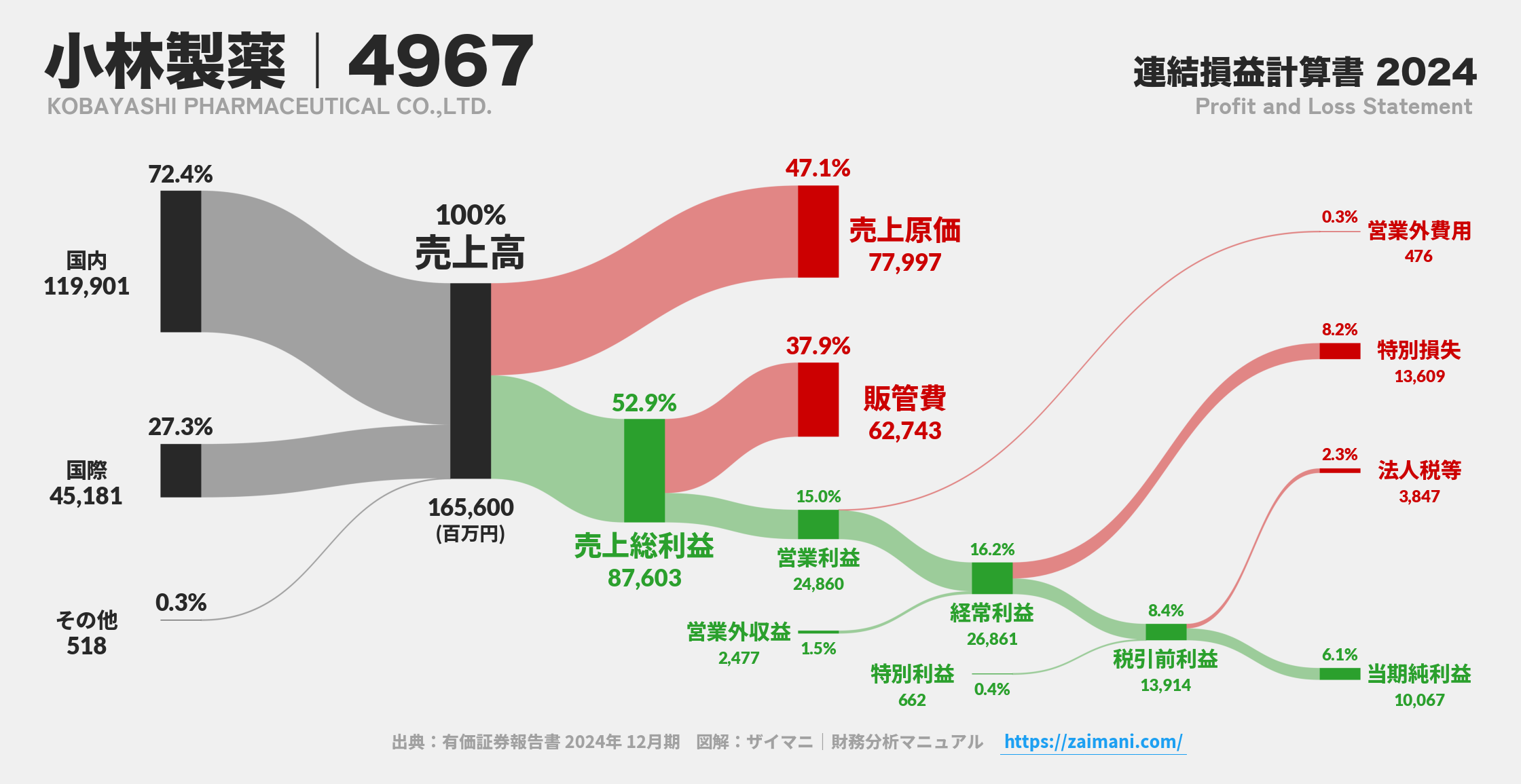 小林製薬｜4967の損益計算書サンキーダイアグラム図解資料